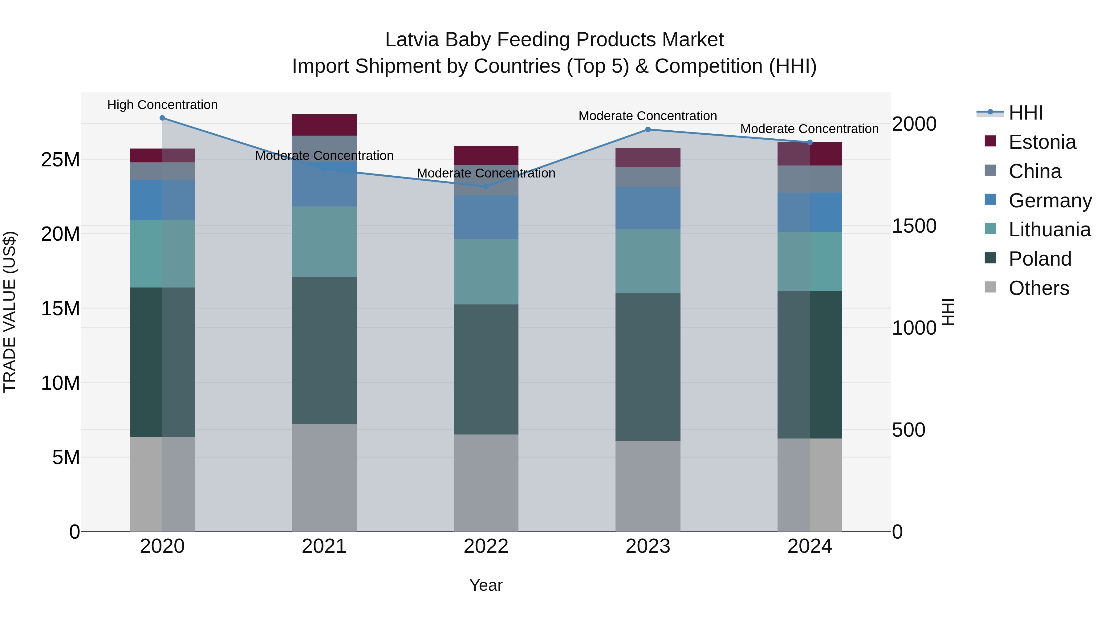 Latvia Baby Feeding Products Market Top 5 Importing Countries and Market Competition (HHI) Analysis