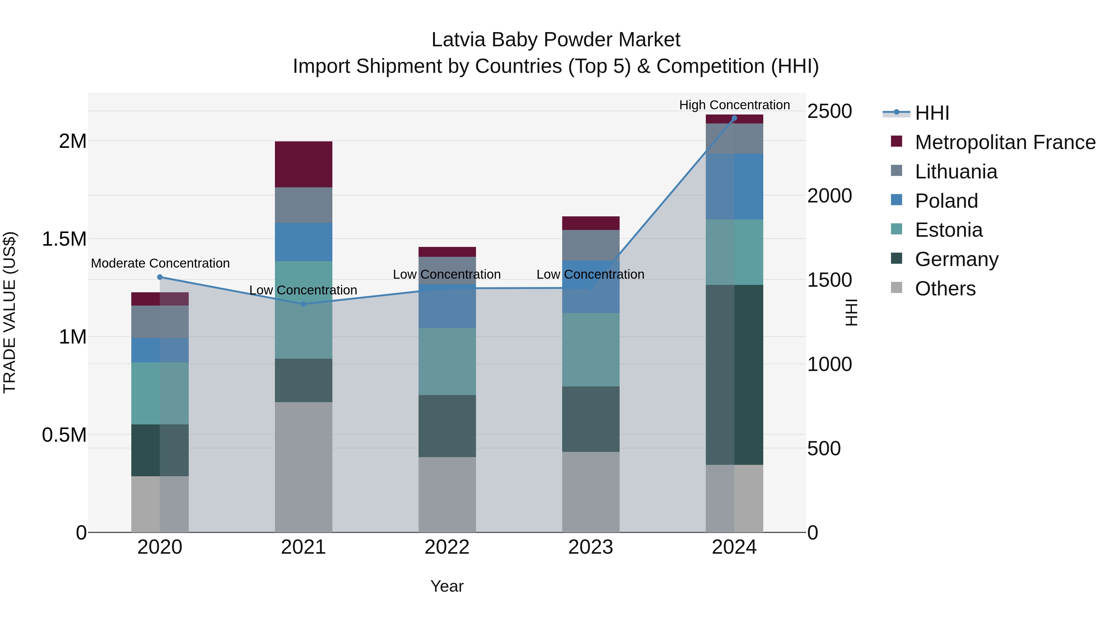 Latvia Baby Powder Market Top 5 Importing Countries and Market Competition (HHI) Analysis