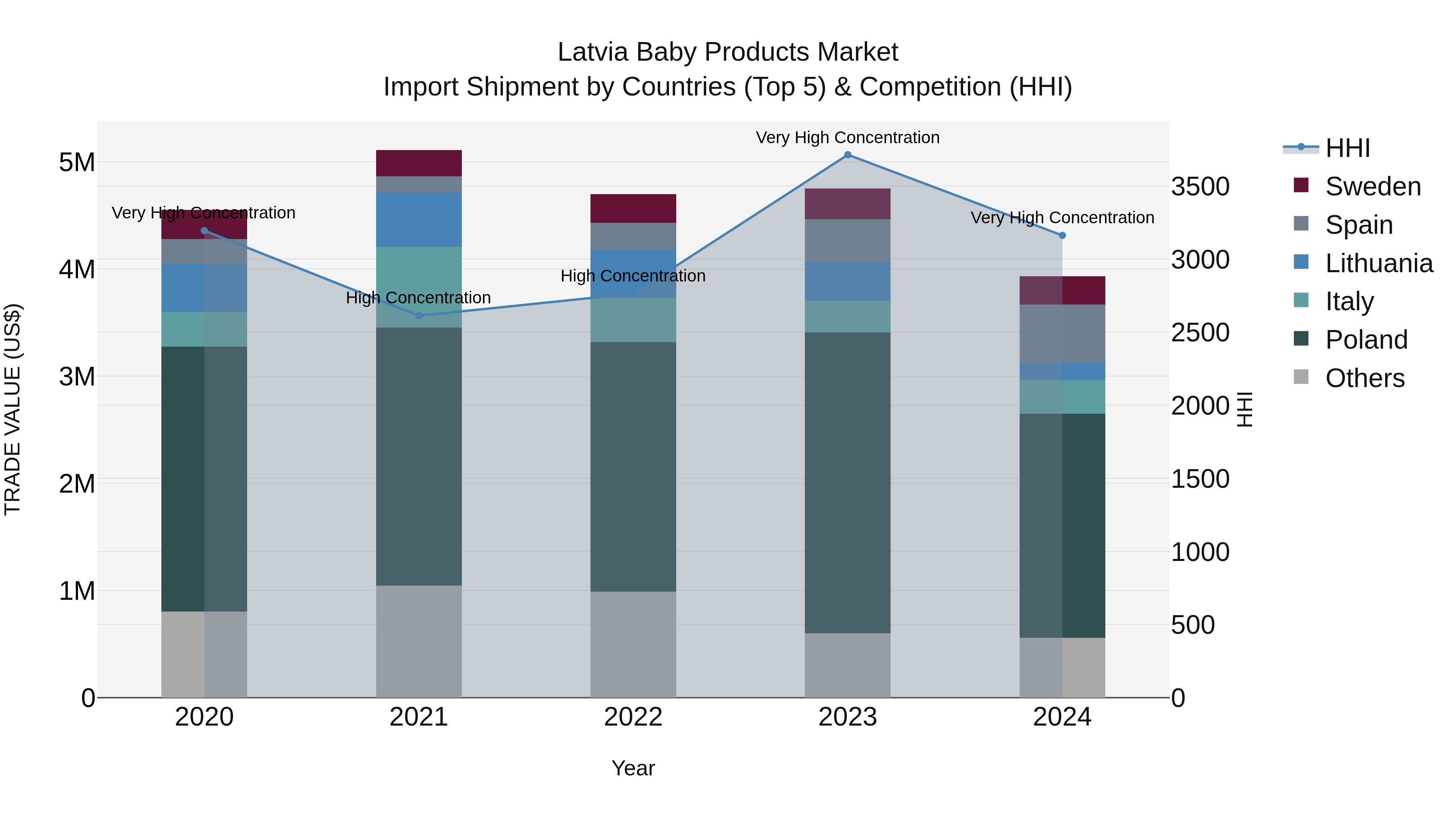 Latvia Baby Products Market Top 5 Importing Countries and Market Competition (HHI) Analysis
