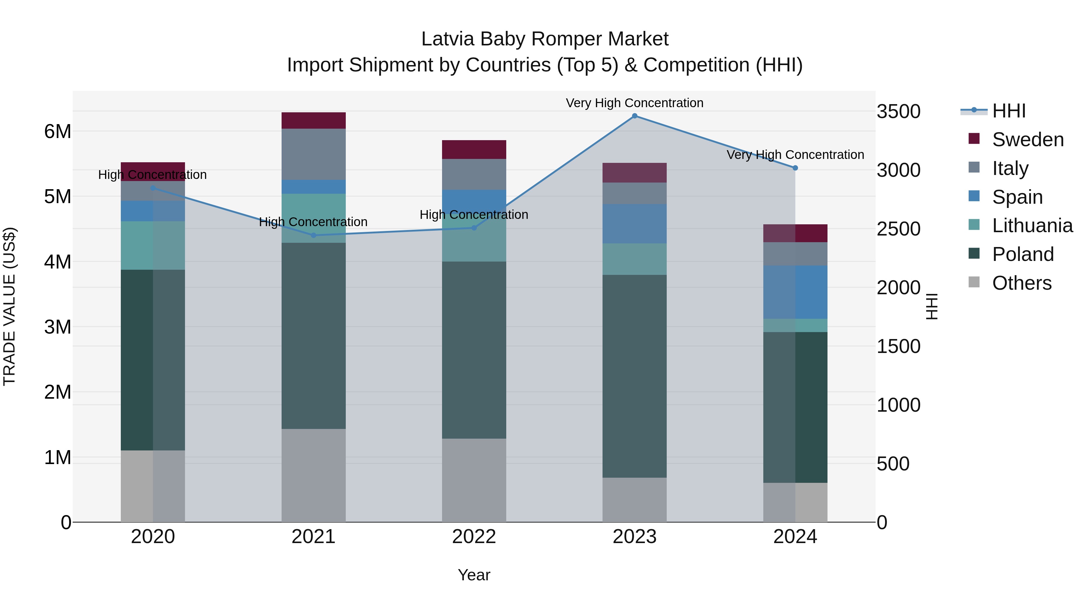 Latvia Baby Romper Market Top 5 Importing Countries and Market Competition (HHI) Analysis