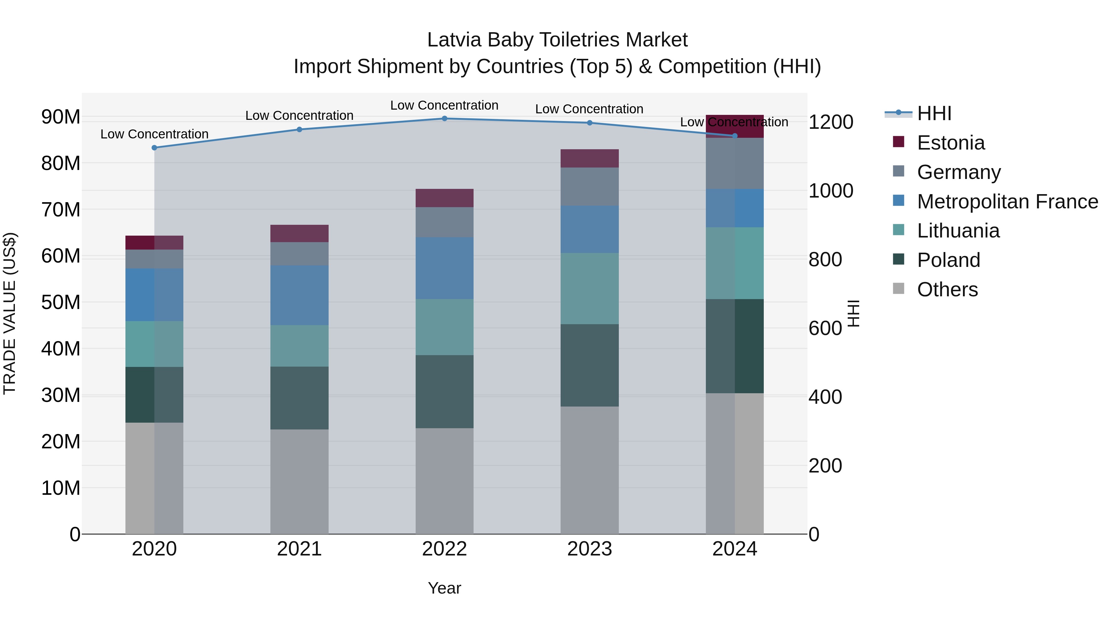 Latvia Baby Toiletries Market Top 5 Importing Countries and Market Competition (HHI) Analysis