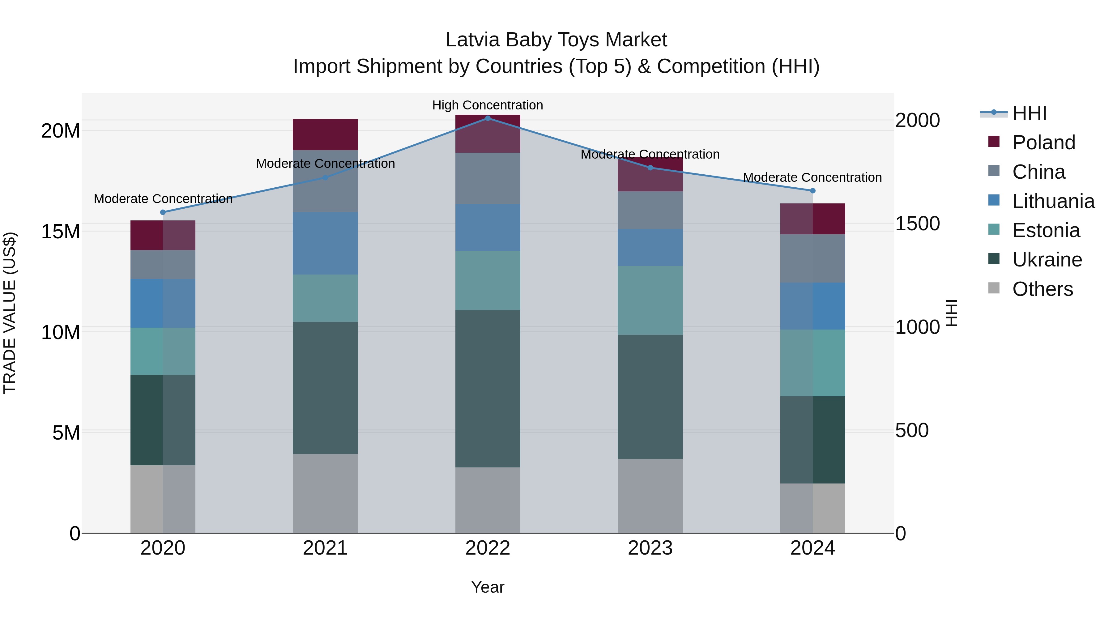 Latvia Baby Toys Market Top 5 Importing Countries and Market Competition (HHI) Analysis