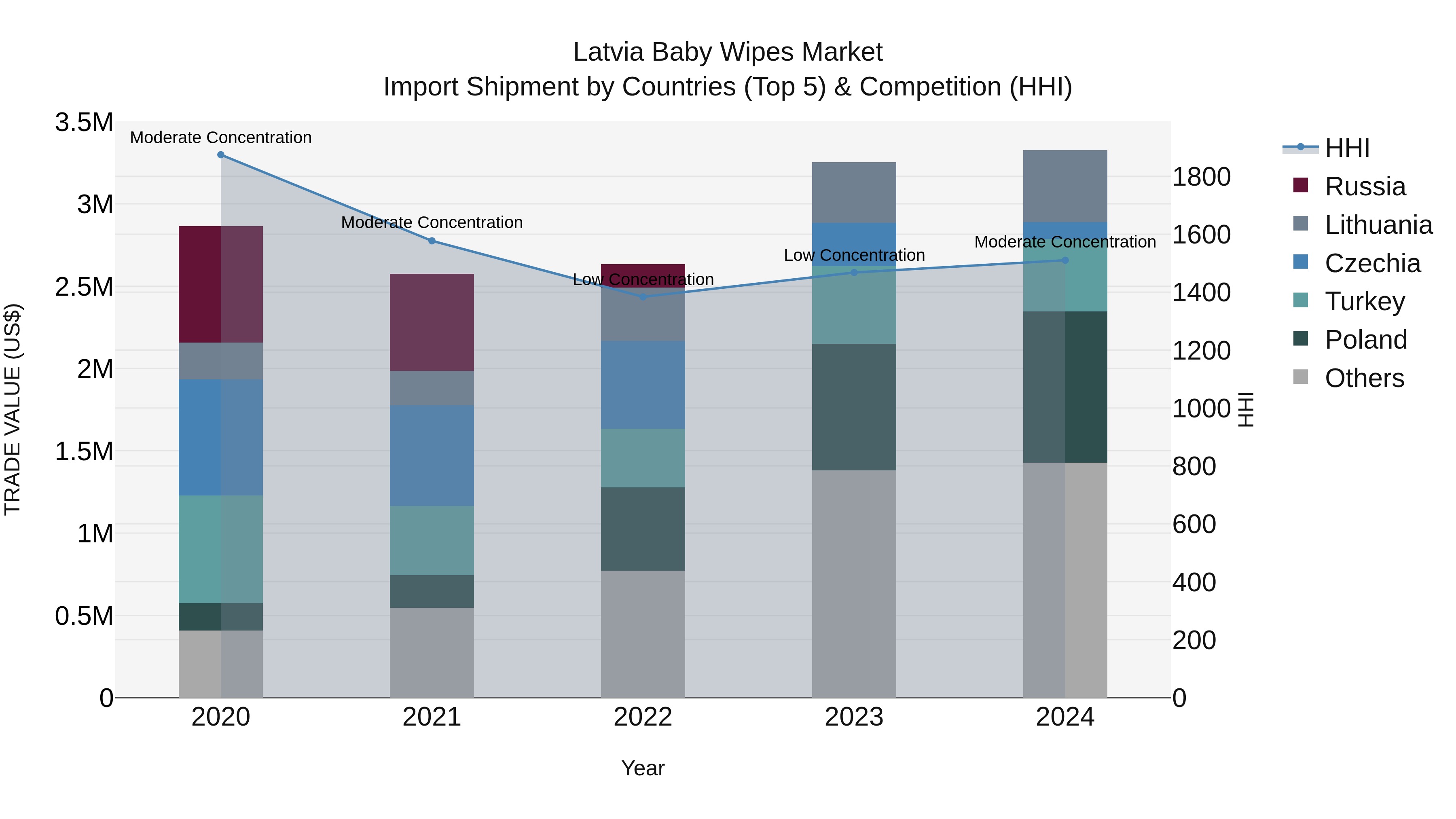 Latvia Baby Wipes Market Top 5 Importing Countries and Market Competition (HHI) Analysis