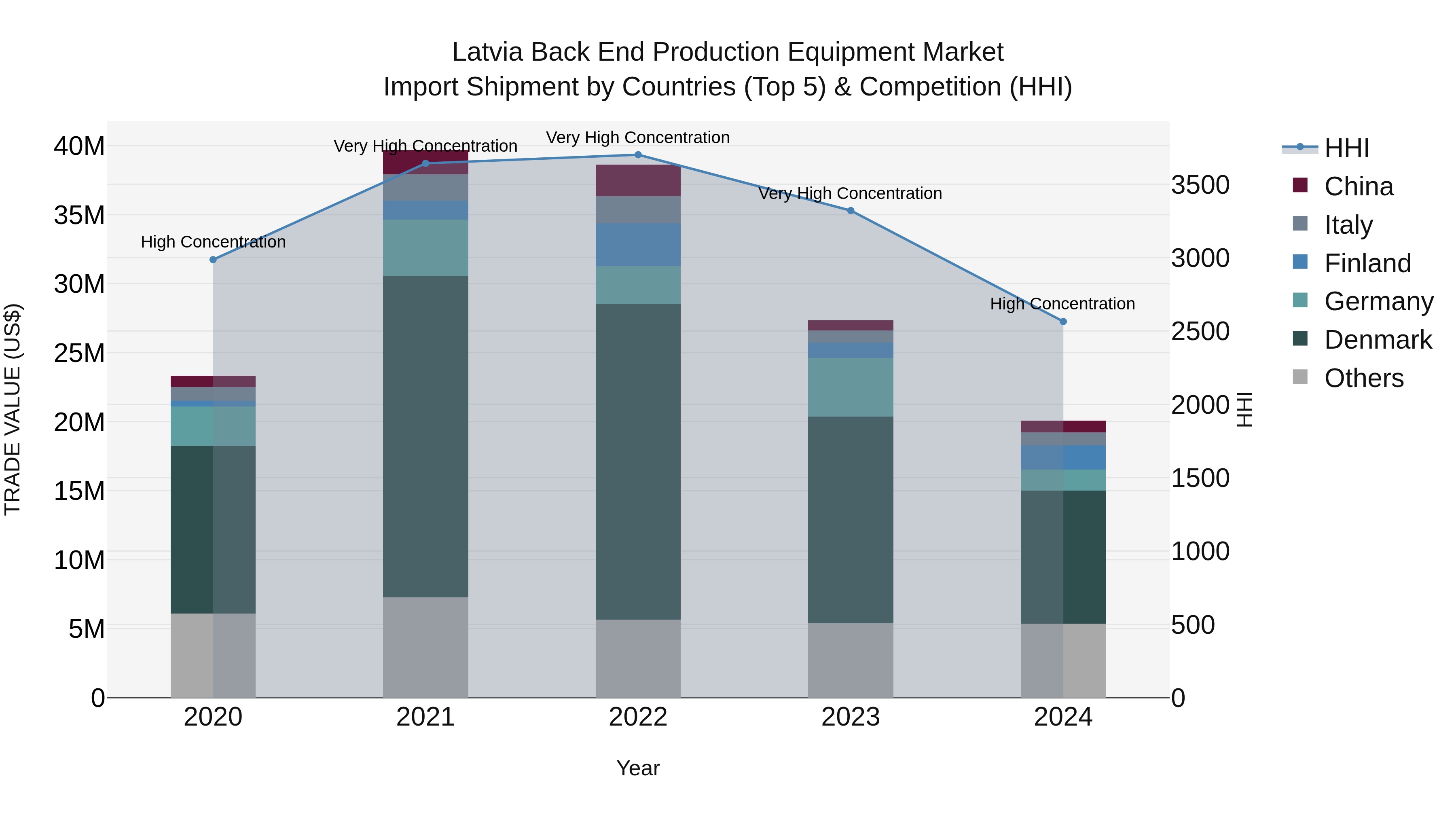 Latvia Back End Production Equipment Market Top 5 Importing Countries and Market Competition (HHI) Analysis
