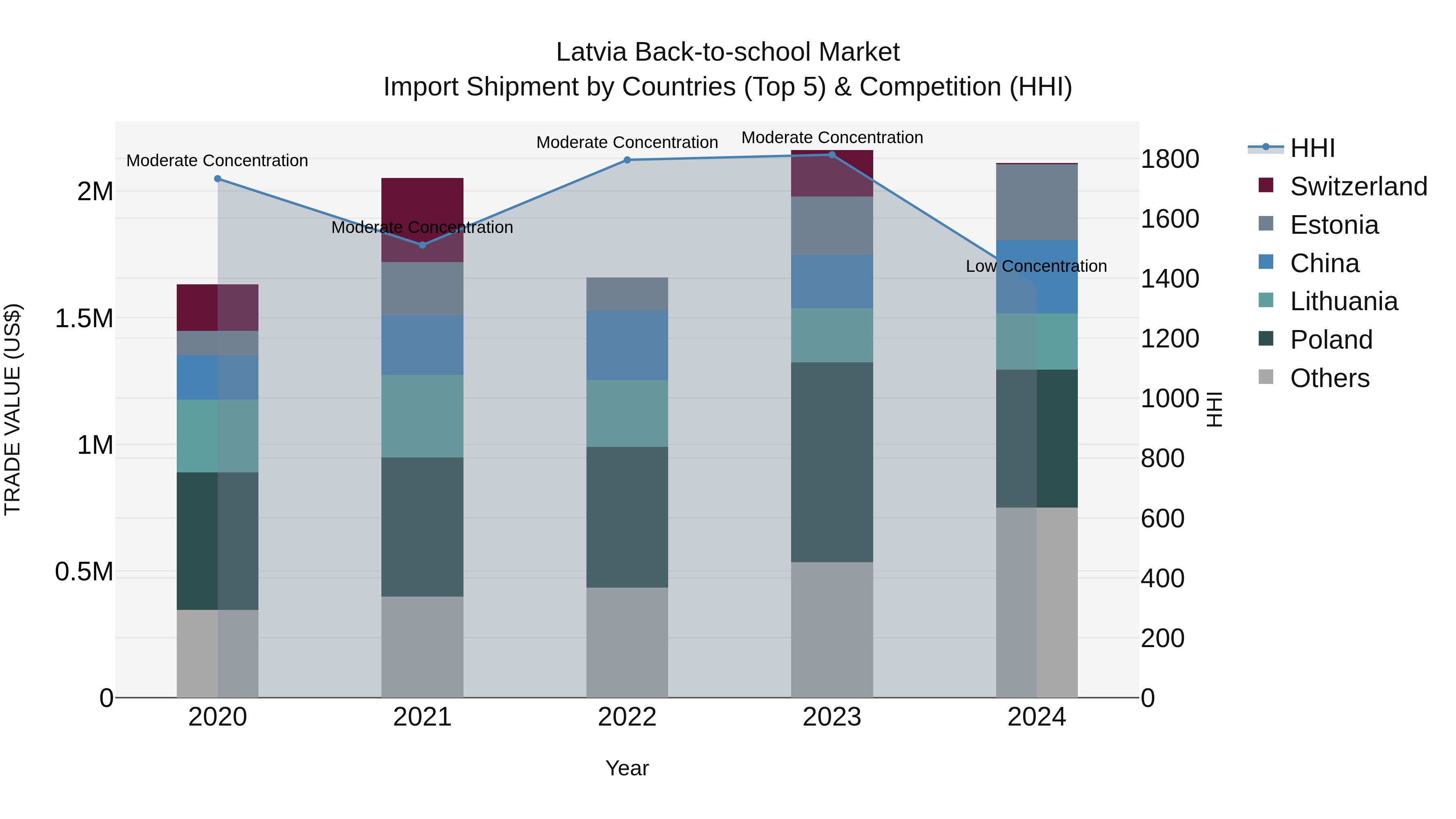 Latvia Back-to-school Market Top 5 Importing Countries and Market Competition (HHI) Analysis