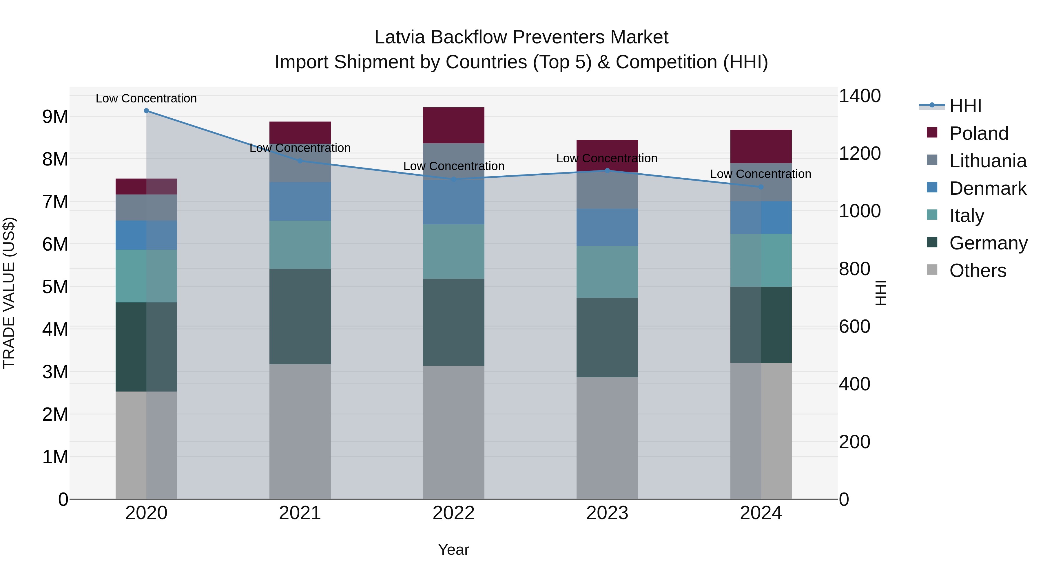 Latvia Backflow Preventers Market Top 5 Importing Countries and Market Competition (HHI) Analysis
