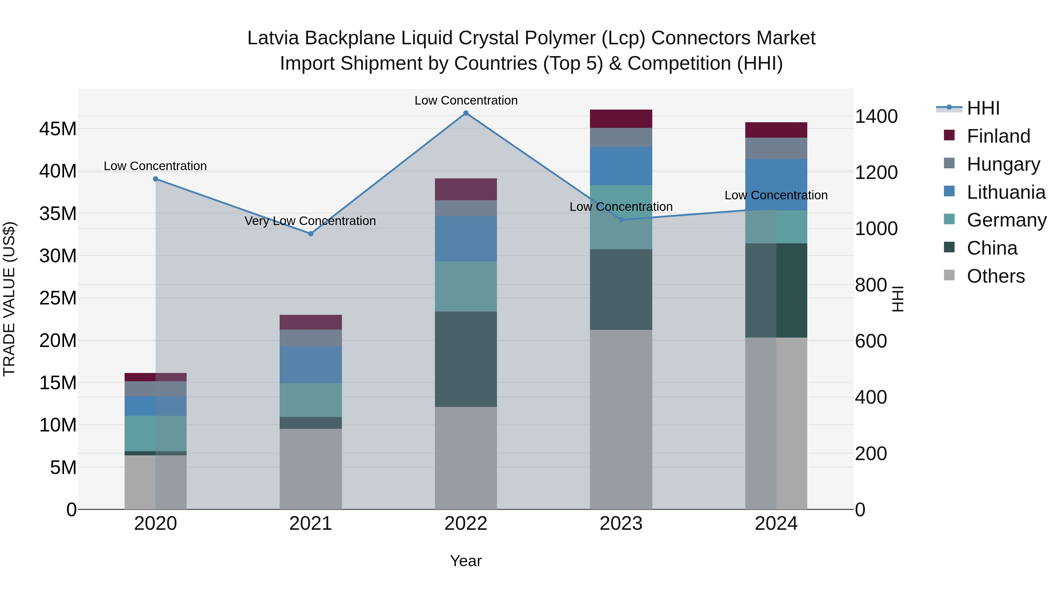 Latvia Backplane Liquid Crystal Polymer (Lcp) Connectors Market Top 5 Importing Countries and Market Competition (HHI) Analysis