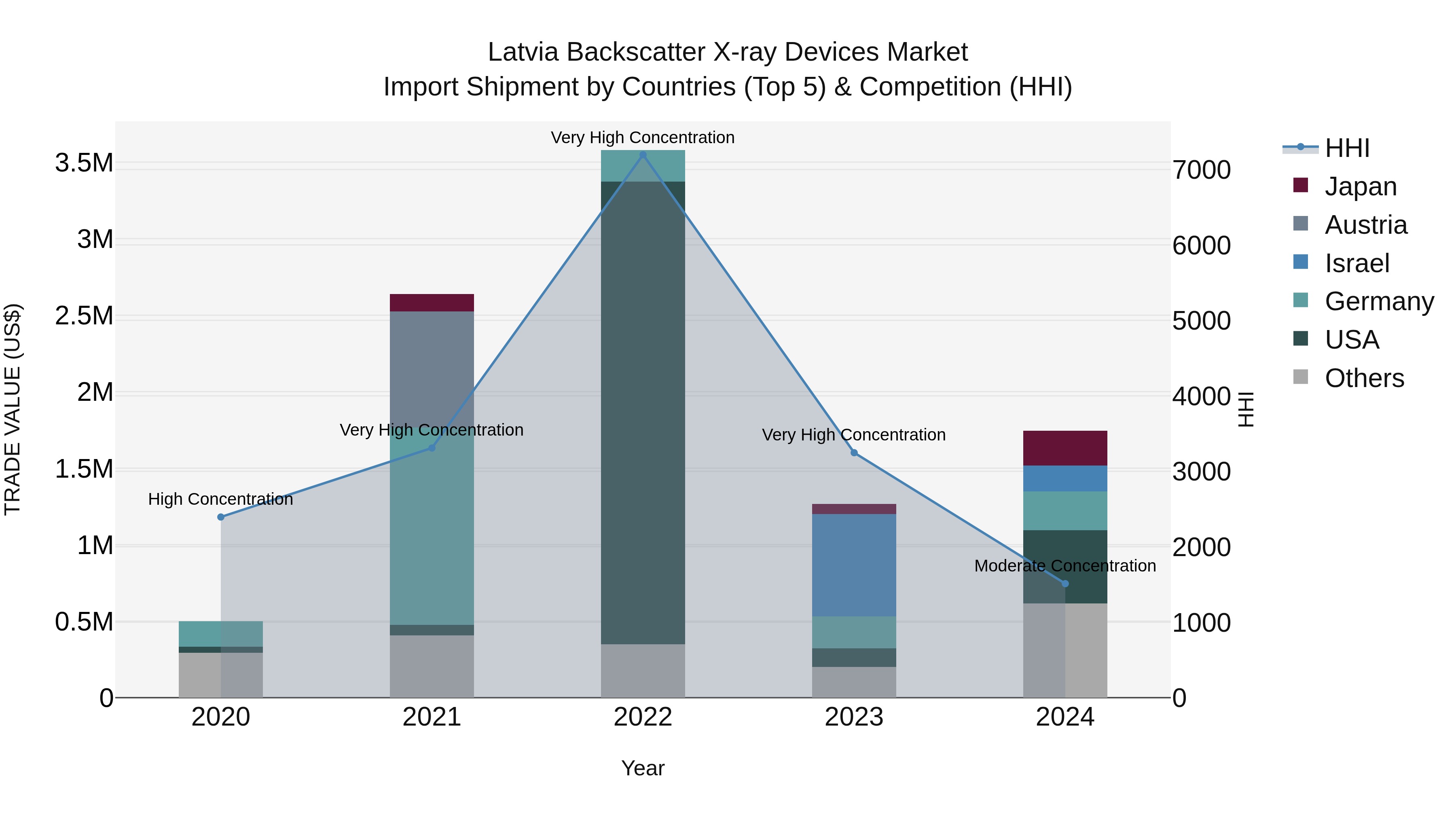 Latvia Backscatter X-ray Devices Market Top 5 Importing Countries and Market Competition (HHI) Analysis