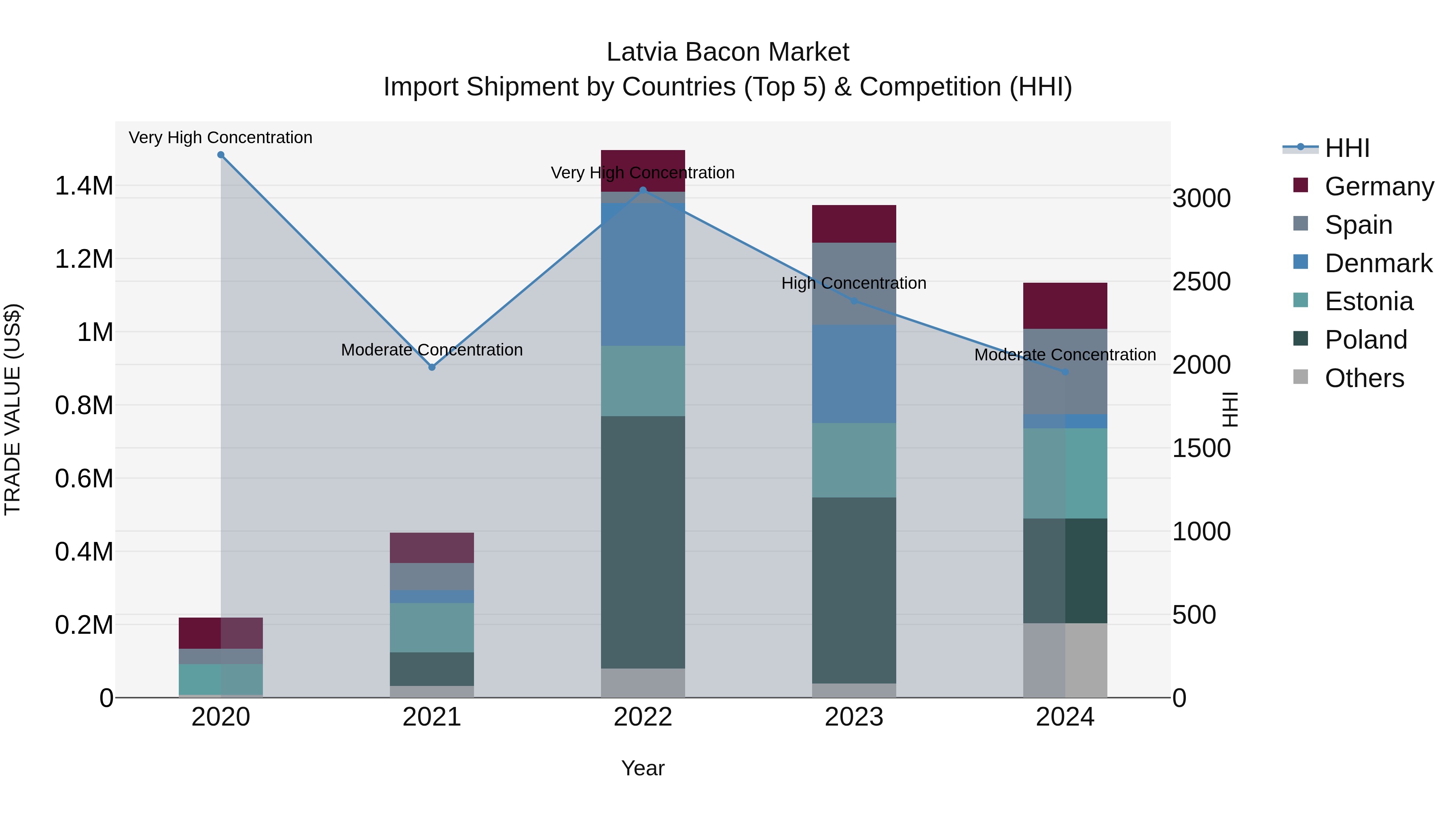 Latvia Bacon Market Top 5 Importing Countries and Market Competition (HHI) Analysis