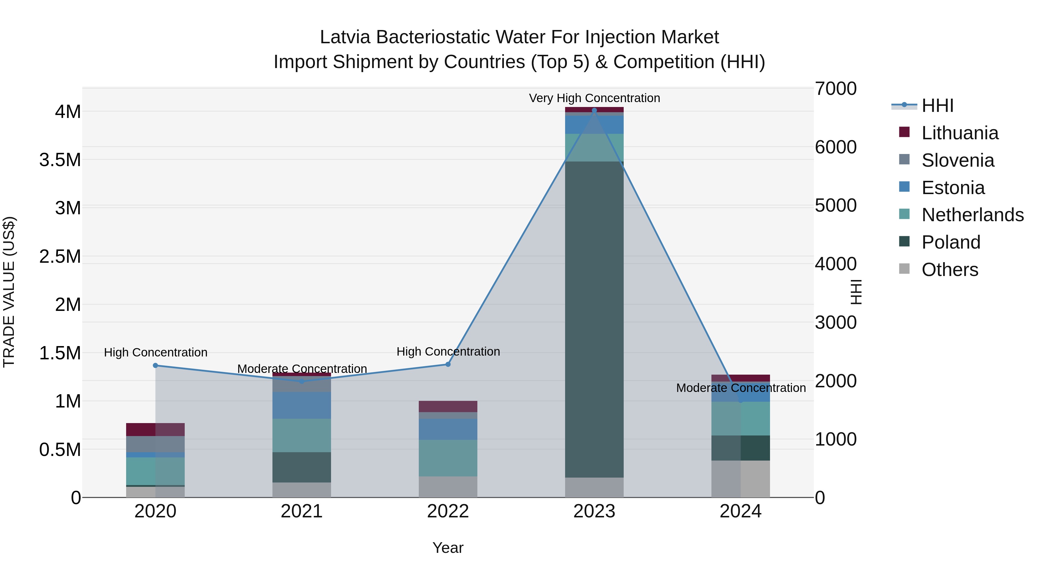 Latvia Bacteriostatic Water for Injection Market Top 5 Importing Countries and Market Competition (HHI) Analysis