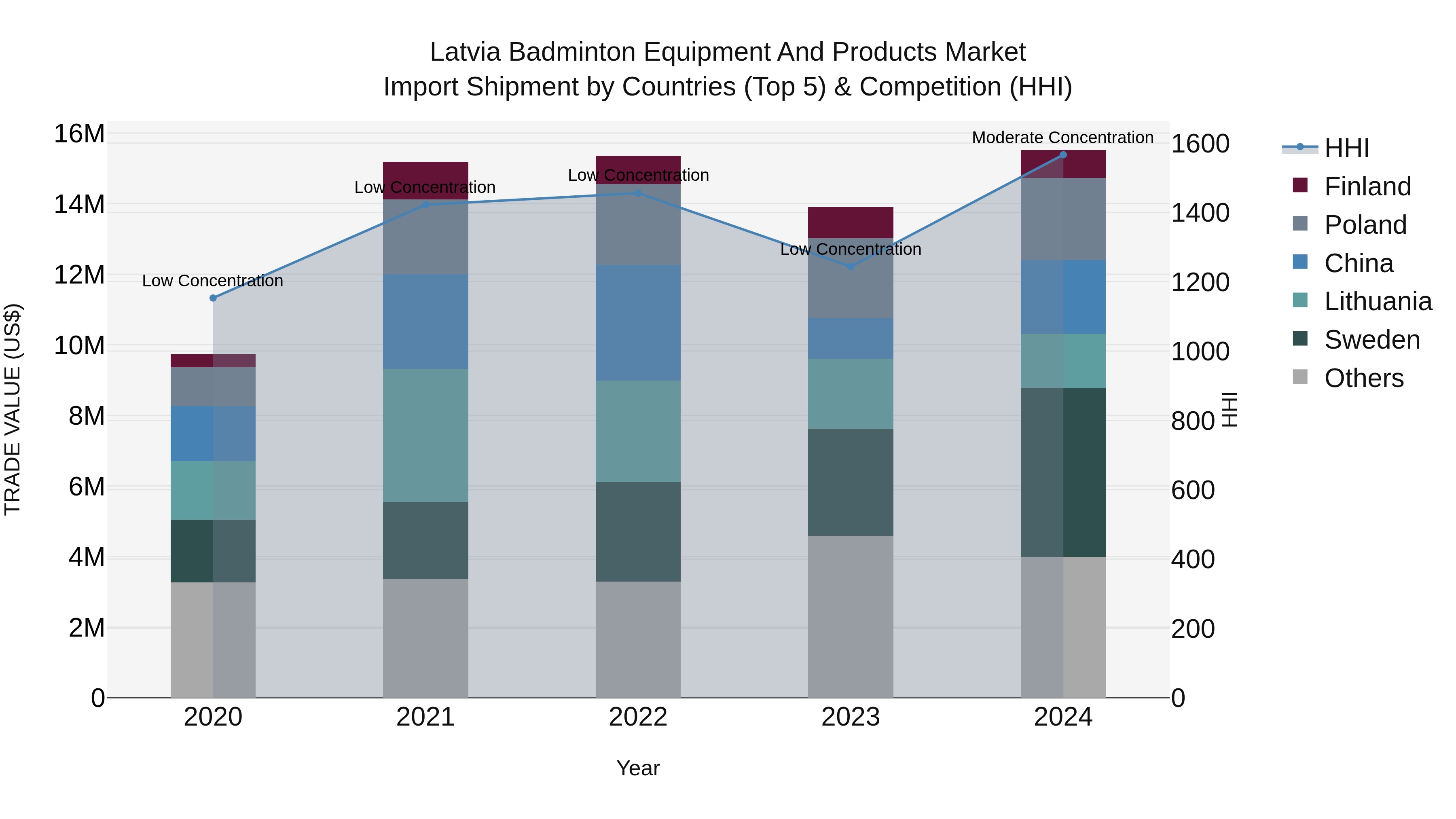 Latvia Badminton Equipment and Products Market Top 5 Importing Countries and Market Competition (HHI) Analysis