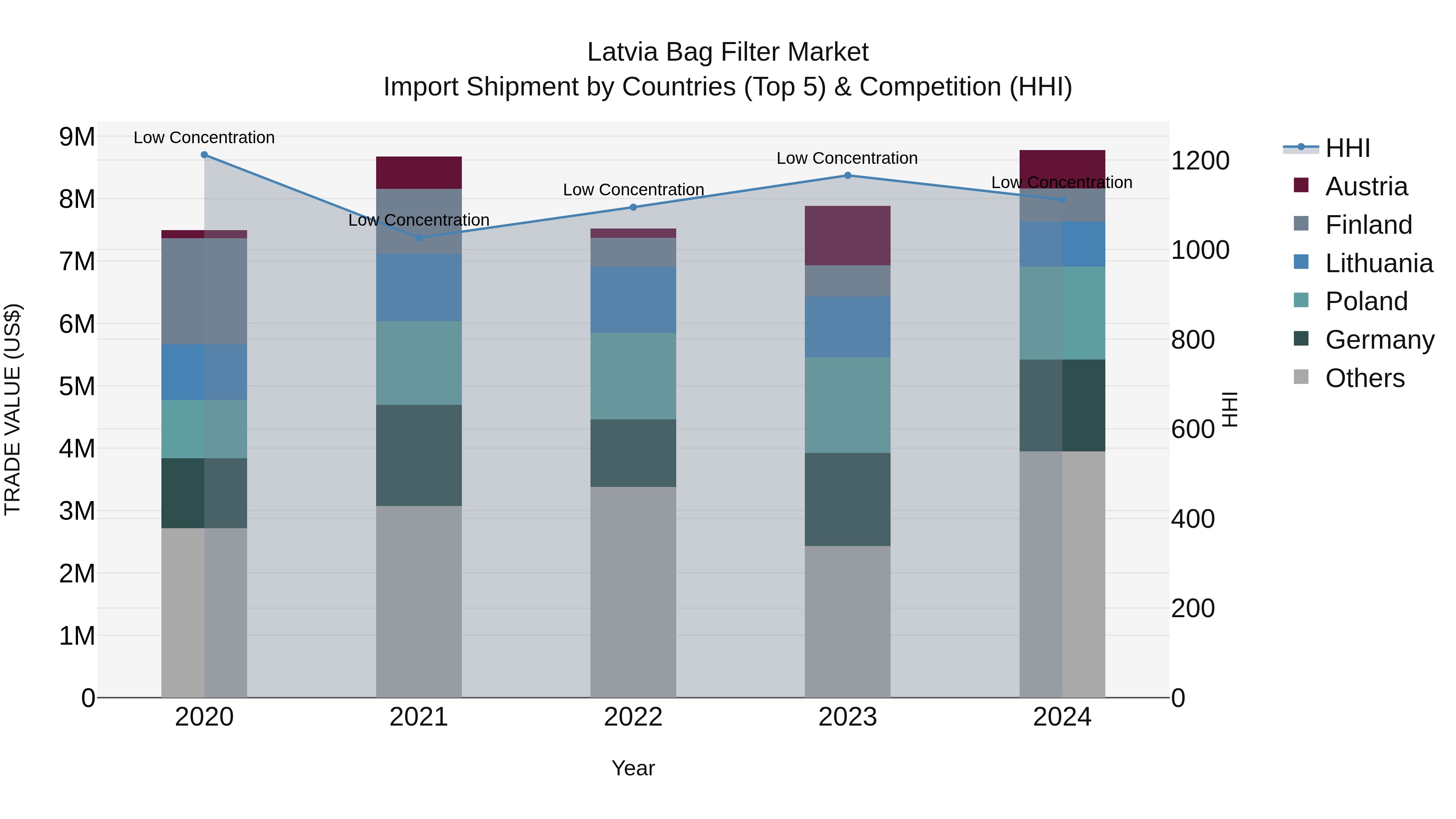 Latvia Bag Filter Market Top 5 Importing Countries and Market Competition (HHI) Analysis