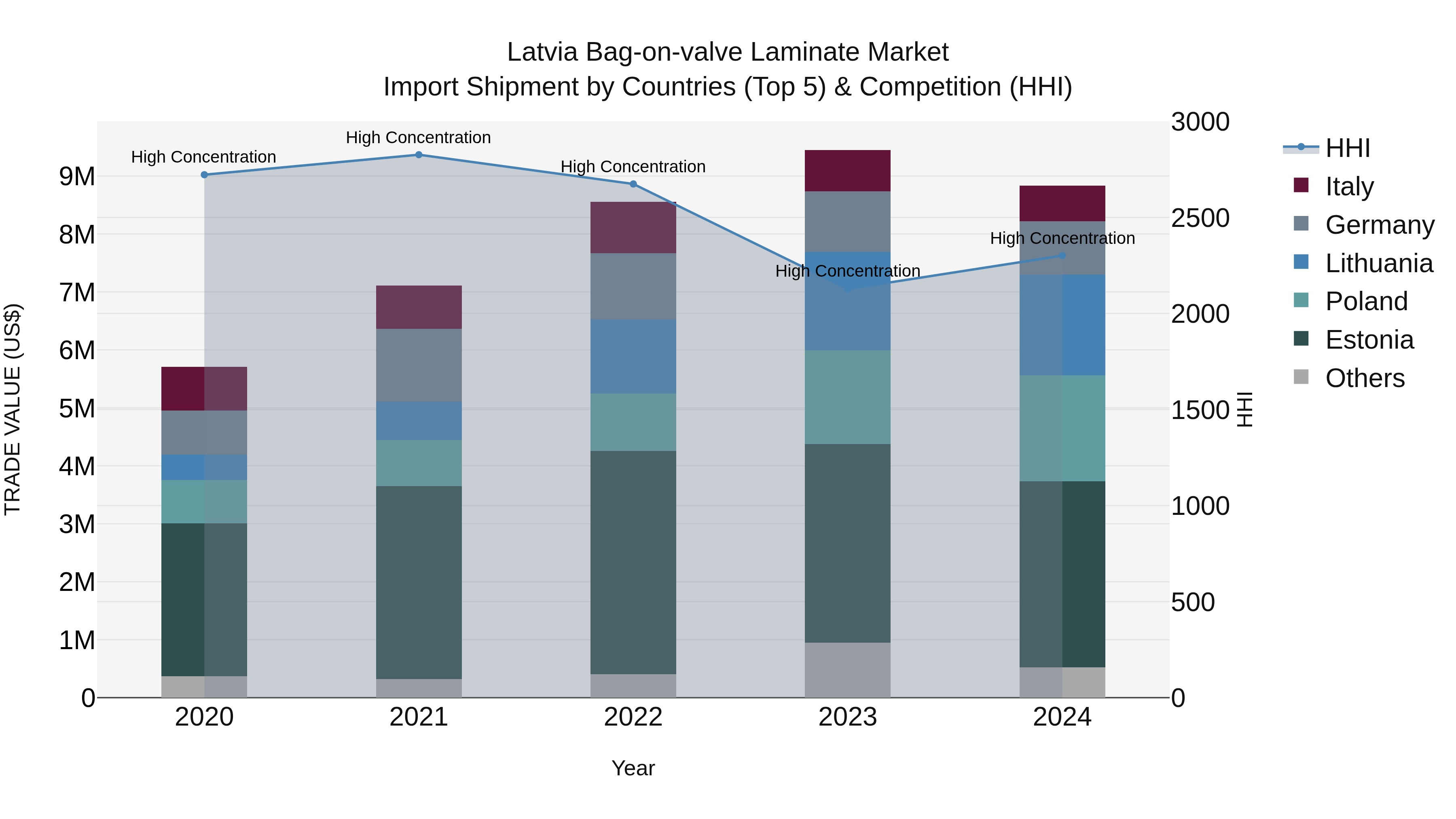 Latvia Bag-on-valve Laminate Market Top 5 Importing Countries and Market Competition (HHI) Analysis