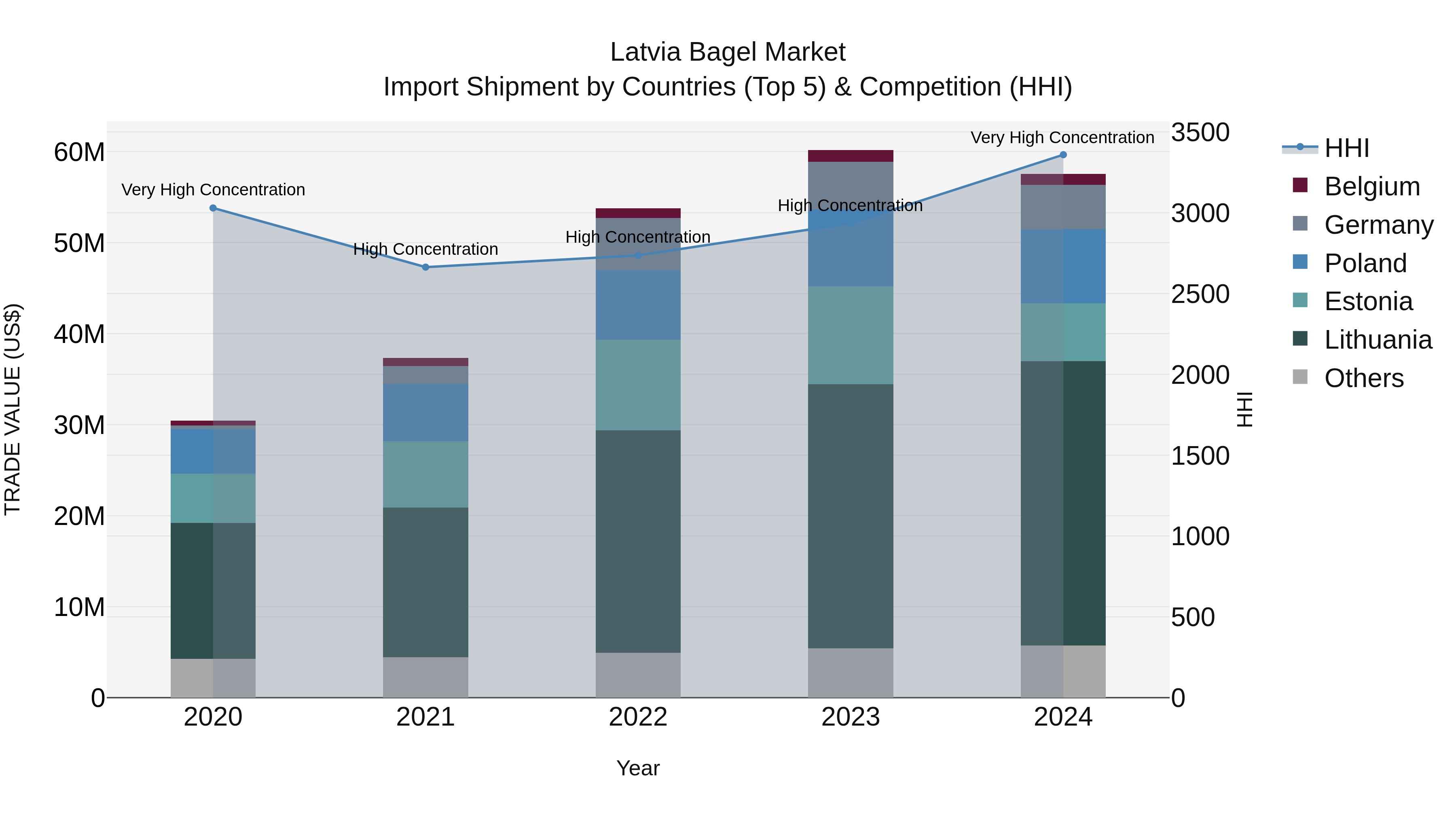 Latvia Bagel Market Top 5 Importing Countries and Market Competition (HHI) Analysis