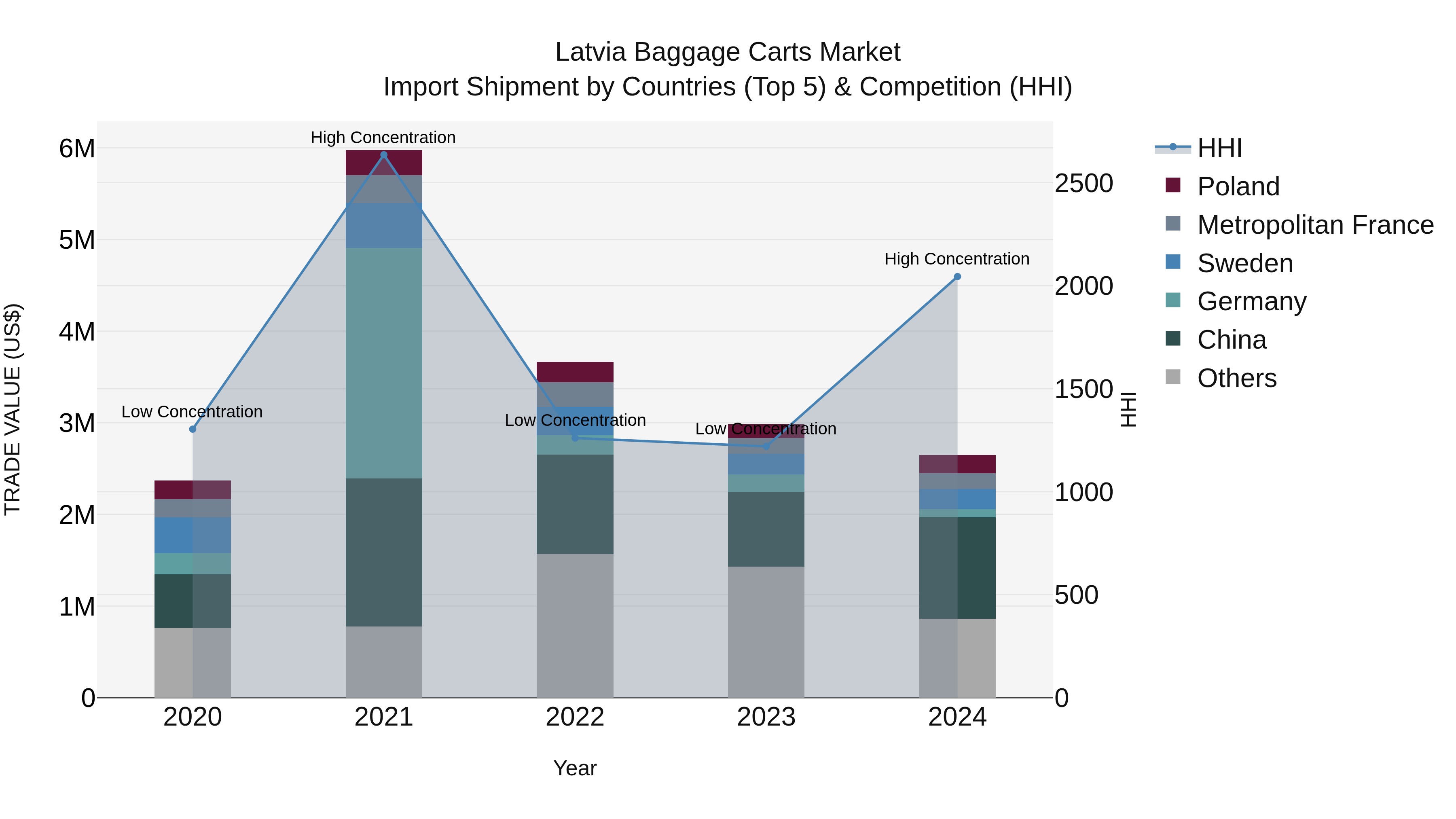 Latvia Baggage Carts Market Top 5 Importing Countries and Market Competition (HHI) Analysis