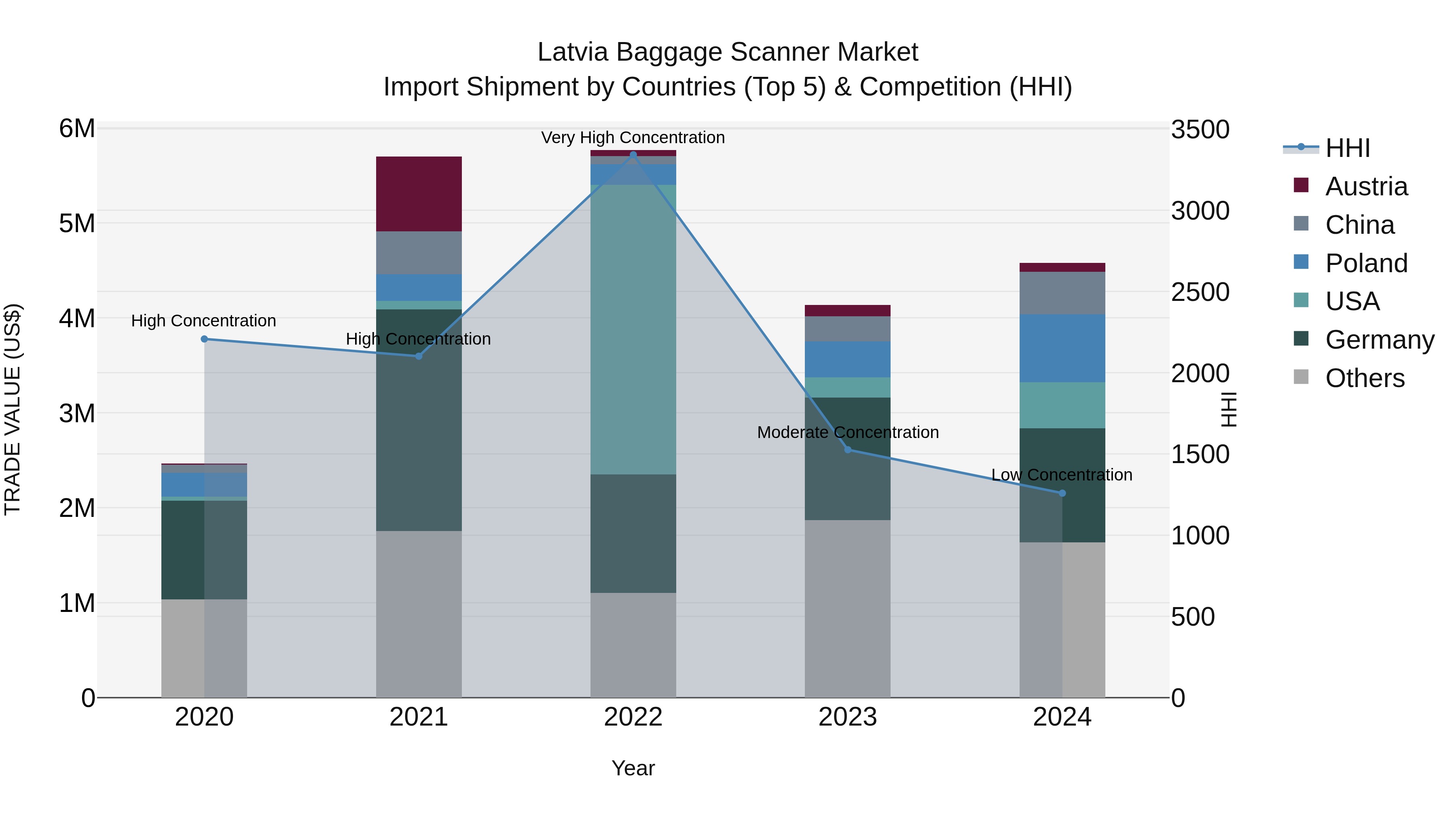 Latvia Baggage Scanner Market Top 5 Importing Countries and Market Competition (HHI) Analysis