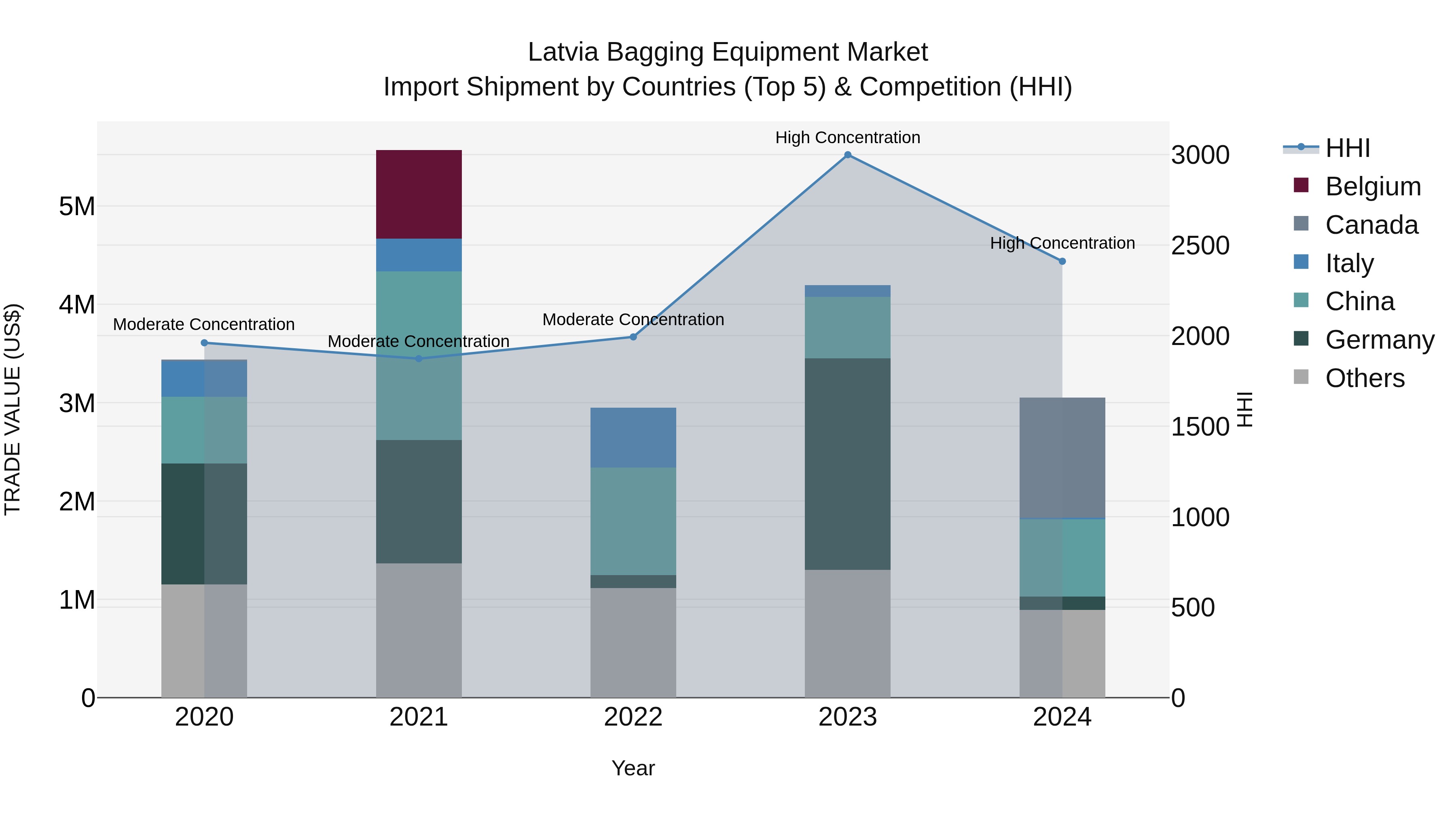 Latvia Bagging Equipment Market Top 5 Importing Countries and Market Competition (HHI) Analysis