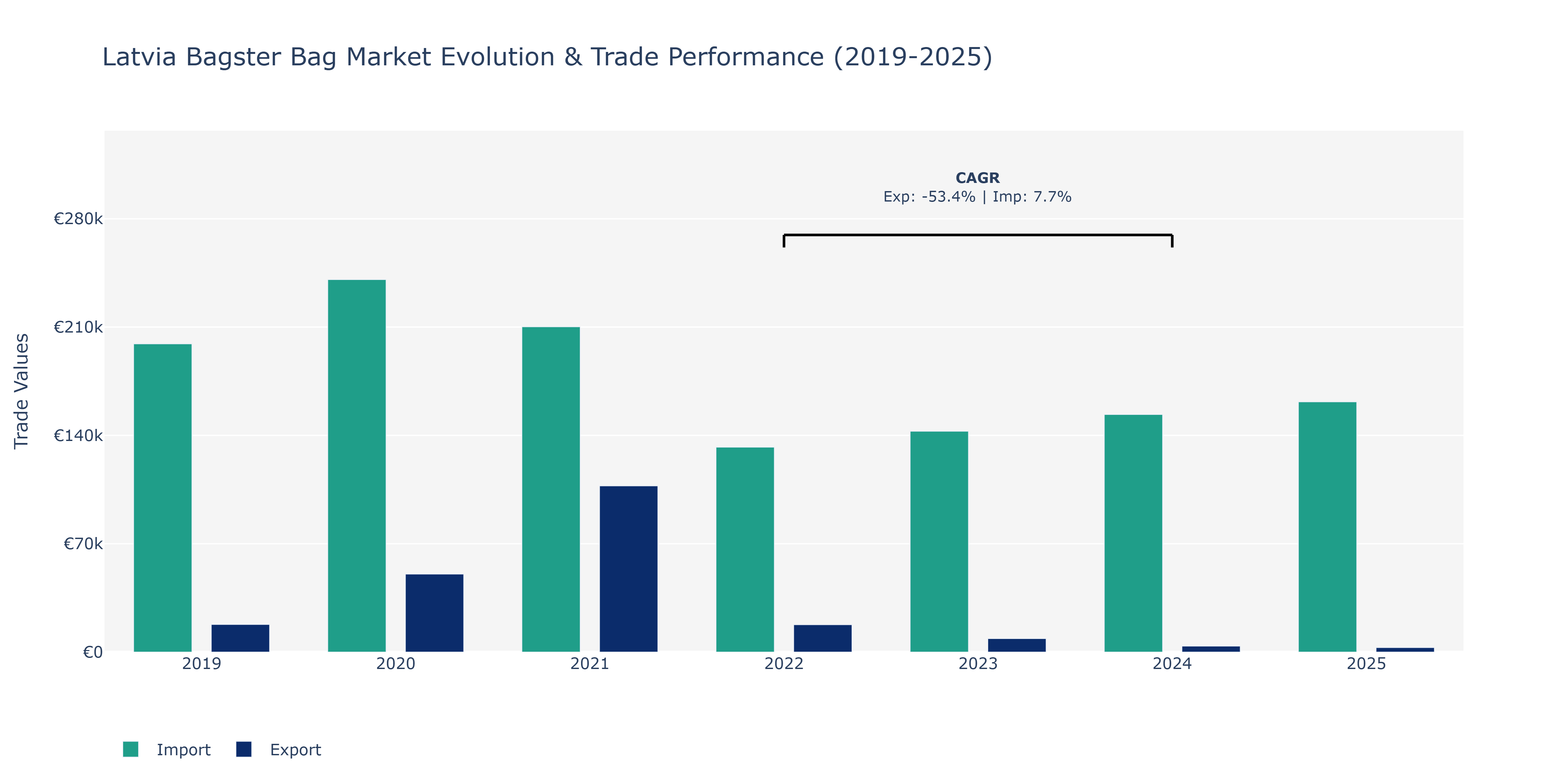 Latvia Bagster Bag Market: Production & Trade Performance (2019-2025)