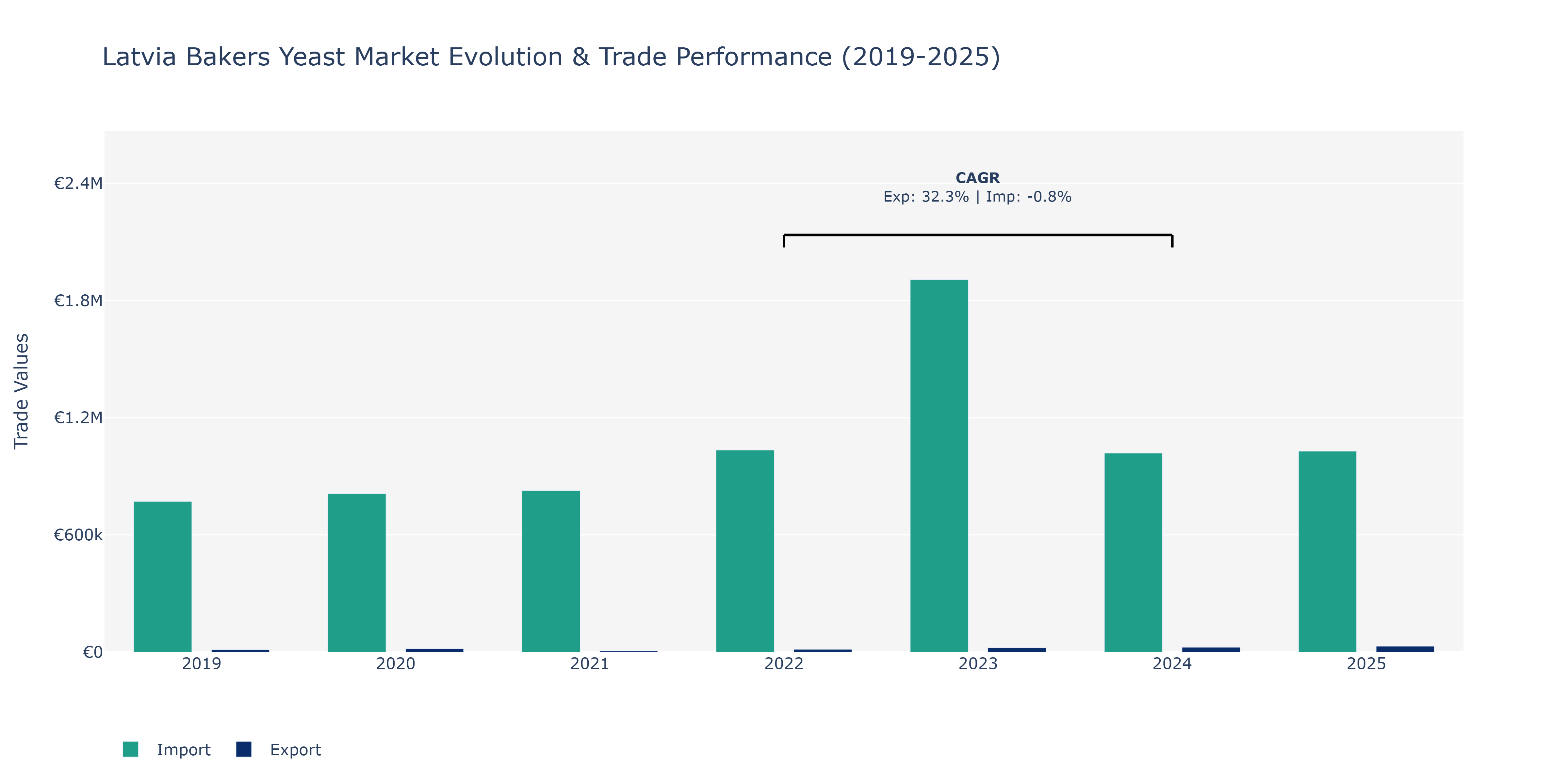 Latvia Bakers Yeast Market: Production & Trade Performance (2019-2025)