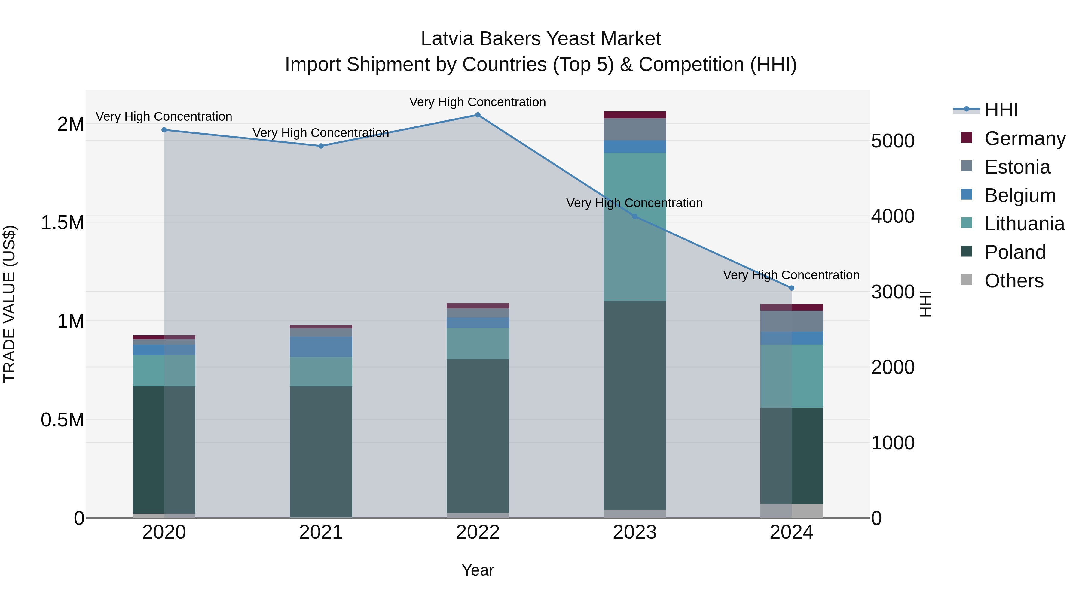 Latvia Bakers Yeast Market Top 5 Importing Countries and Market Competition (HHI) Analysis