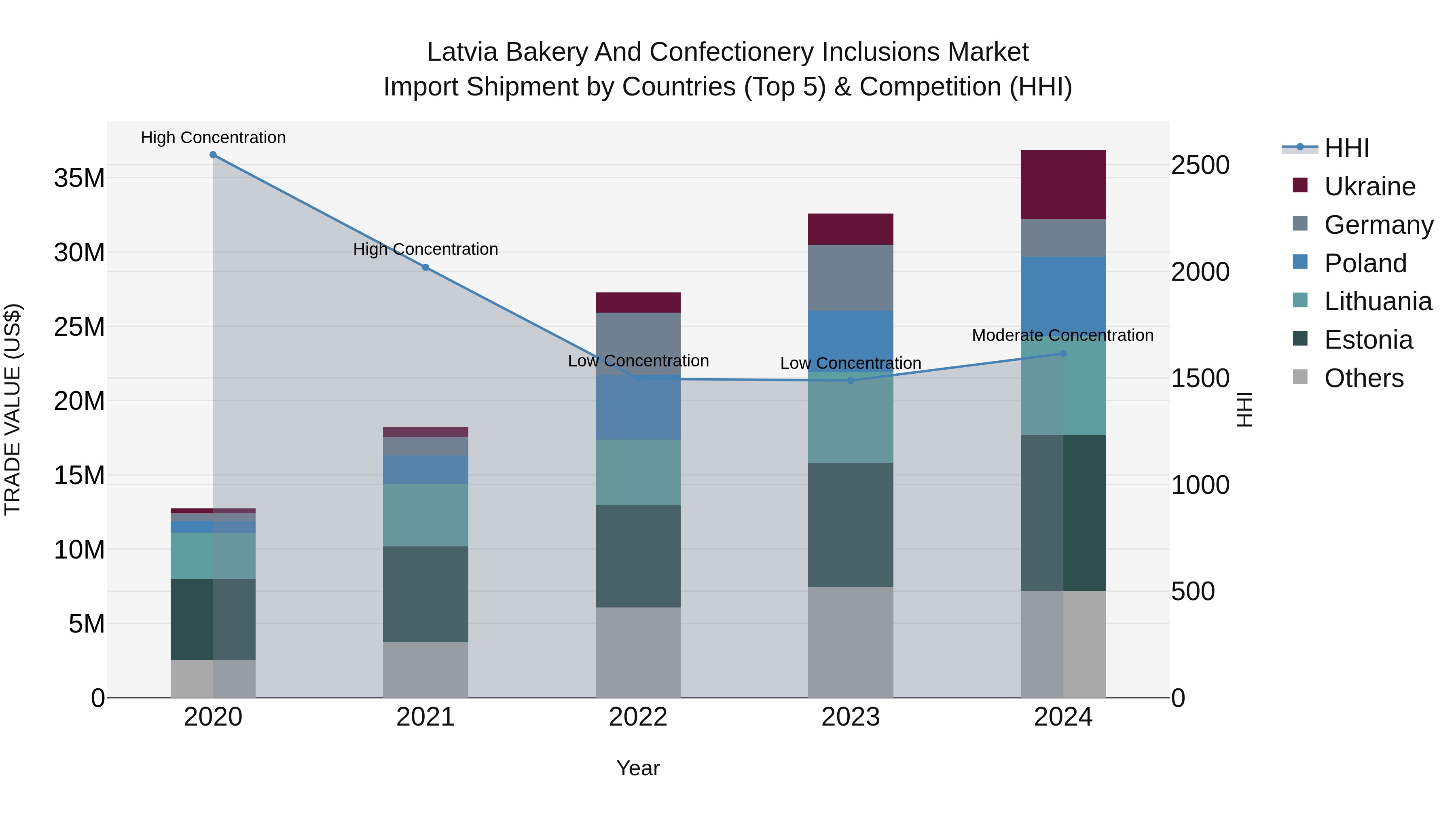 Latvia Bakery and Confectionery Inclusions Market Top 5 Importing Countries and Market Competition (HHI) Analysis