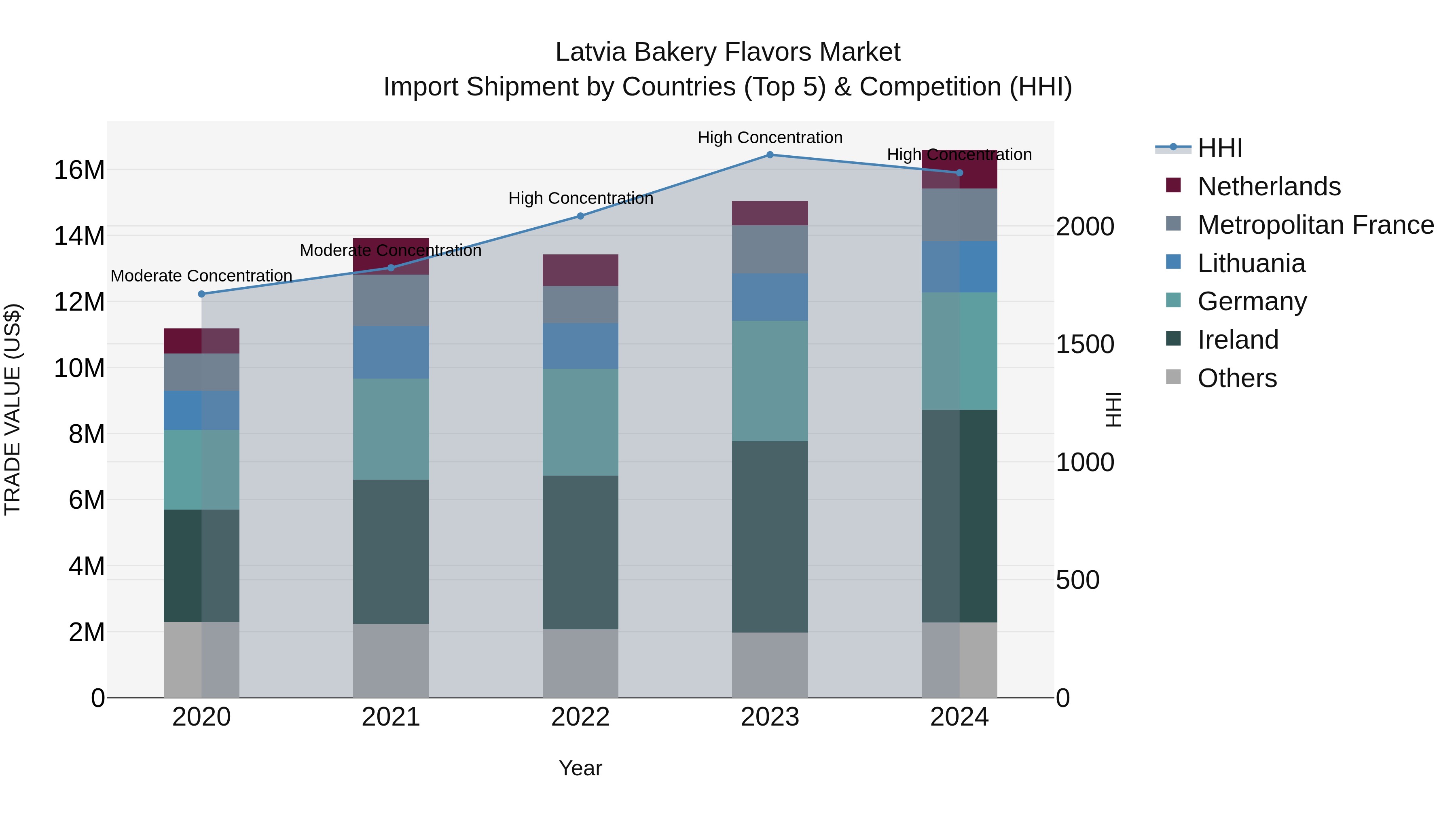 Latvia Bakery Flavors Market Top 5 Importing Countries and Market Competition (HHI) Analysis