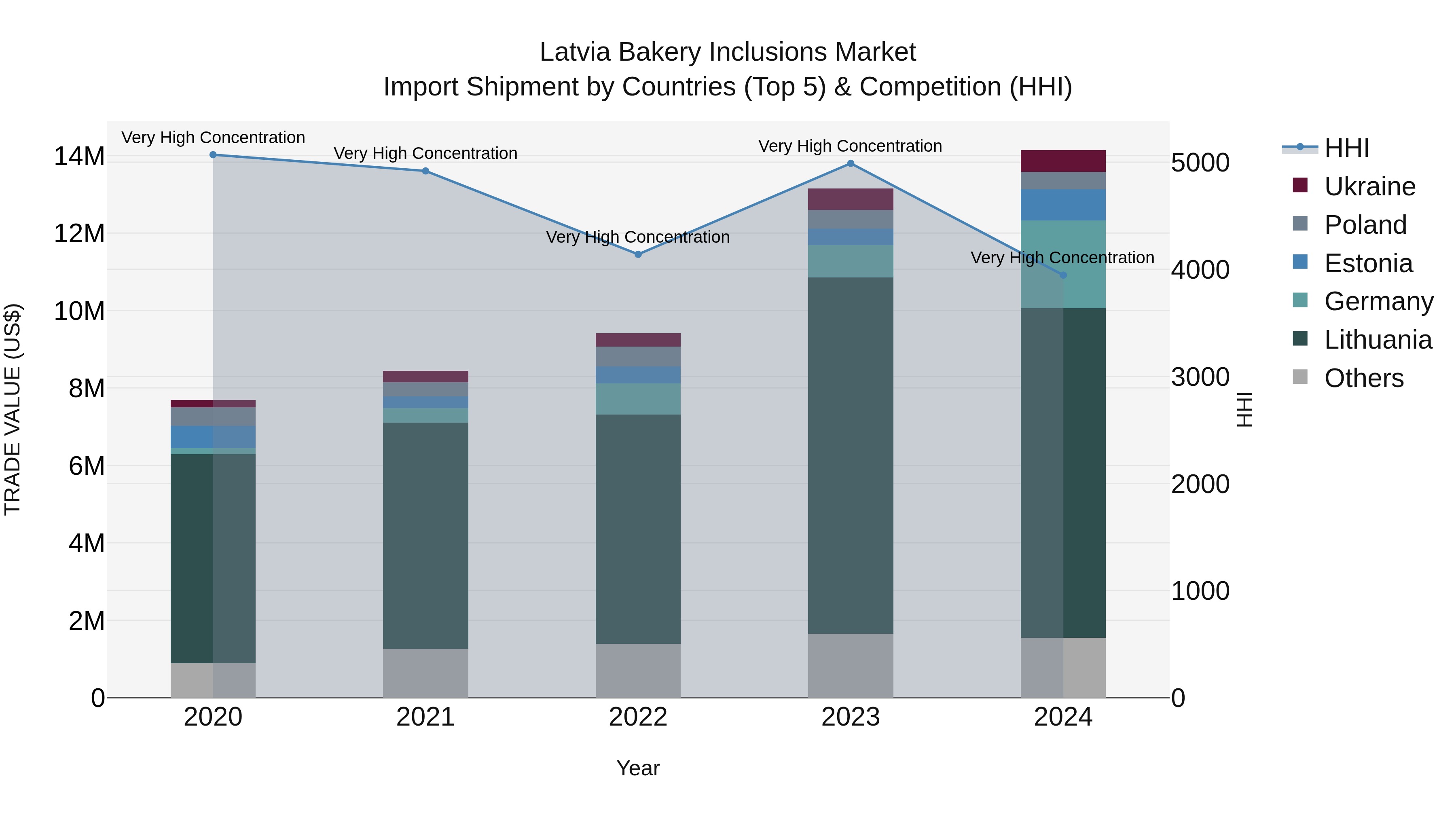 Latvia Bakery Inclusions Market Top 5 Importing Countries and Market Competition (HHI) Analysis