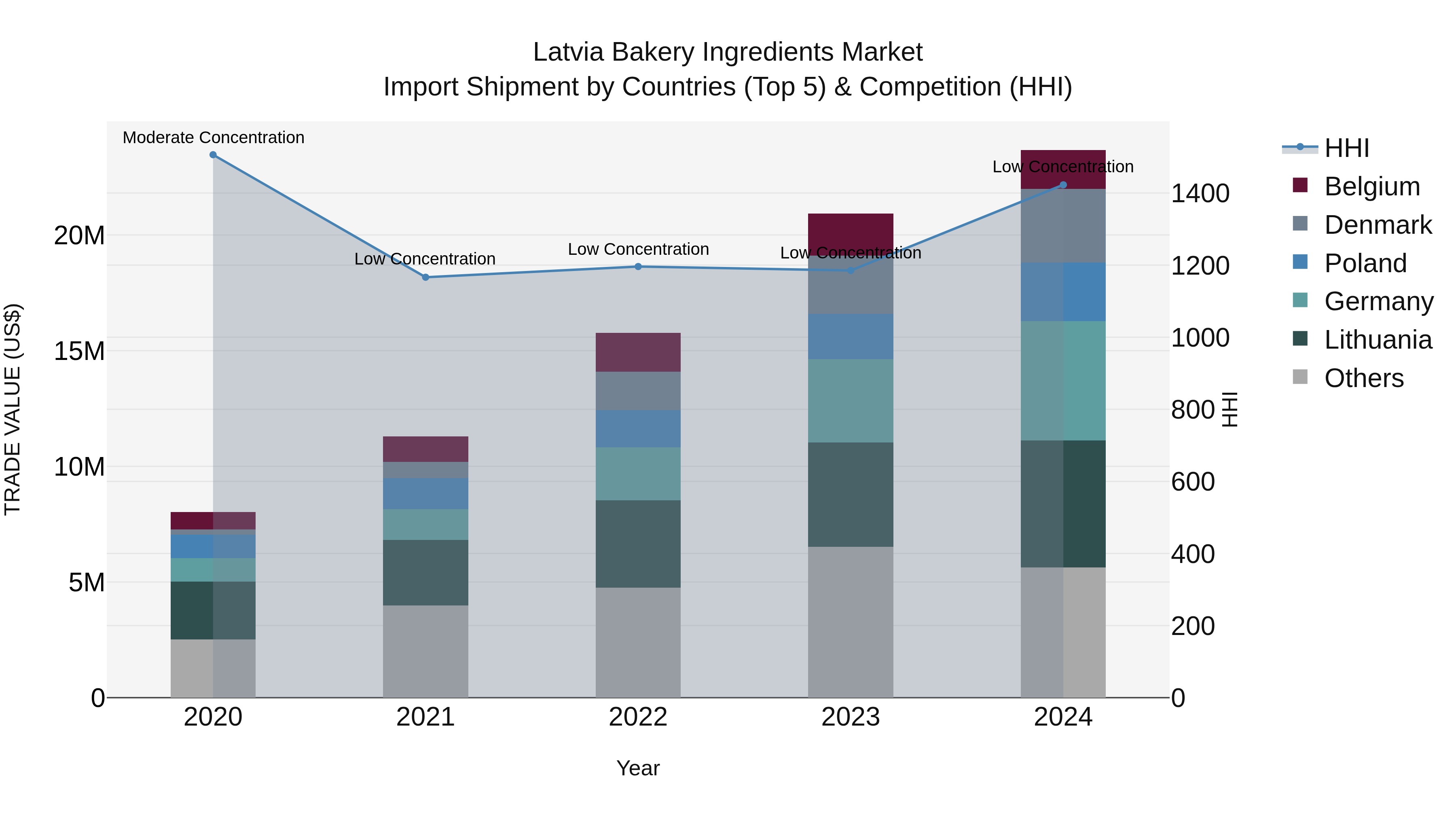Latvia Bakery Ingredients Market Top 5 Importing Countries and Market Competition (HHI) Analysis