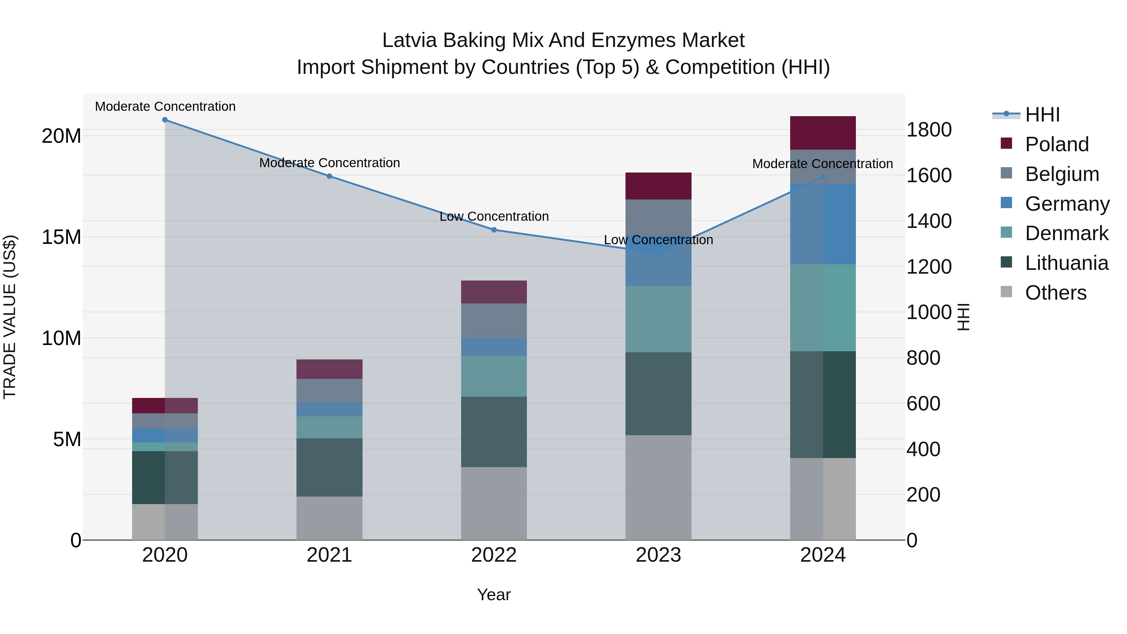Latvia Baking Mix and Enzymes Market Top 5 Importing Countries and Market Competition (HHI) Analysis