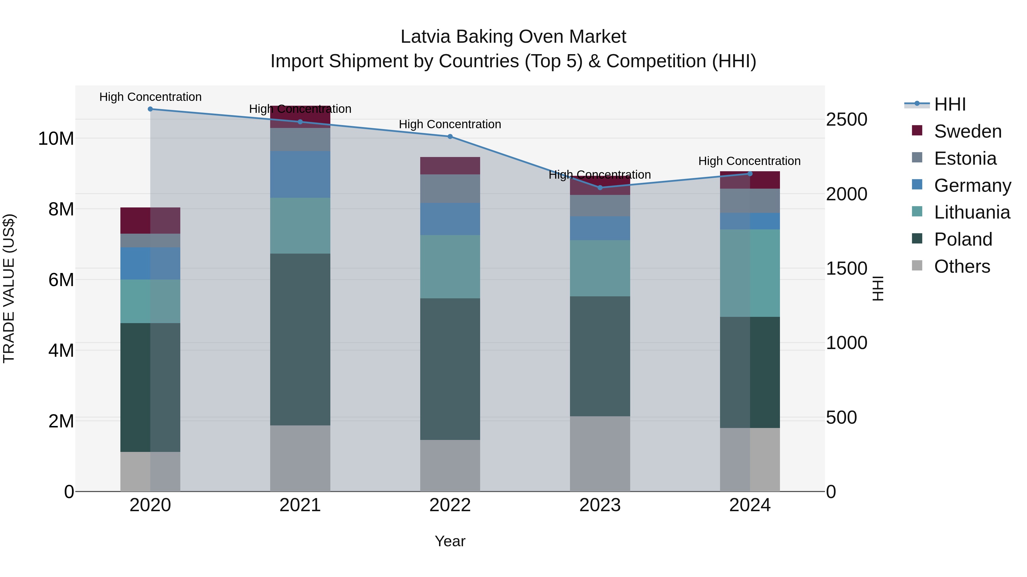 Latvia Baking Oven Market Top 5 Importing Countries and Market Competition (HHI) Analysis