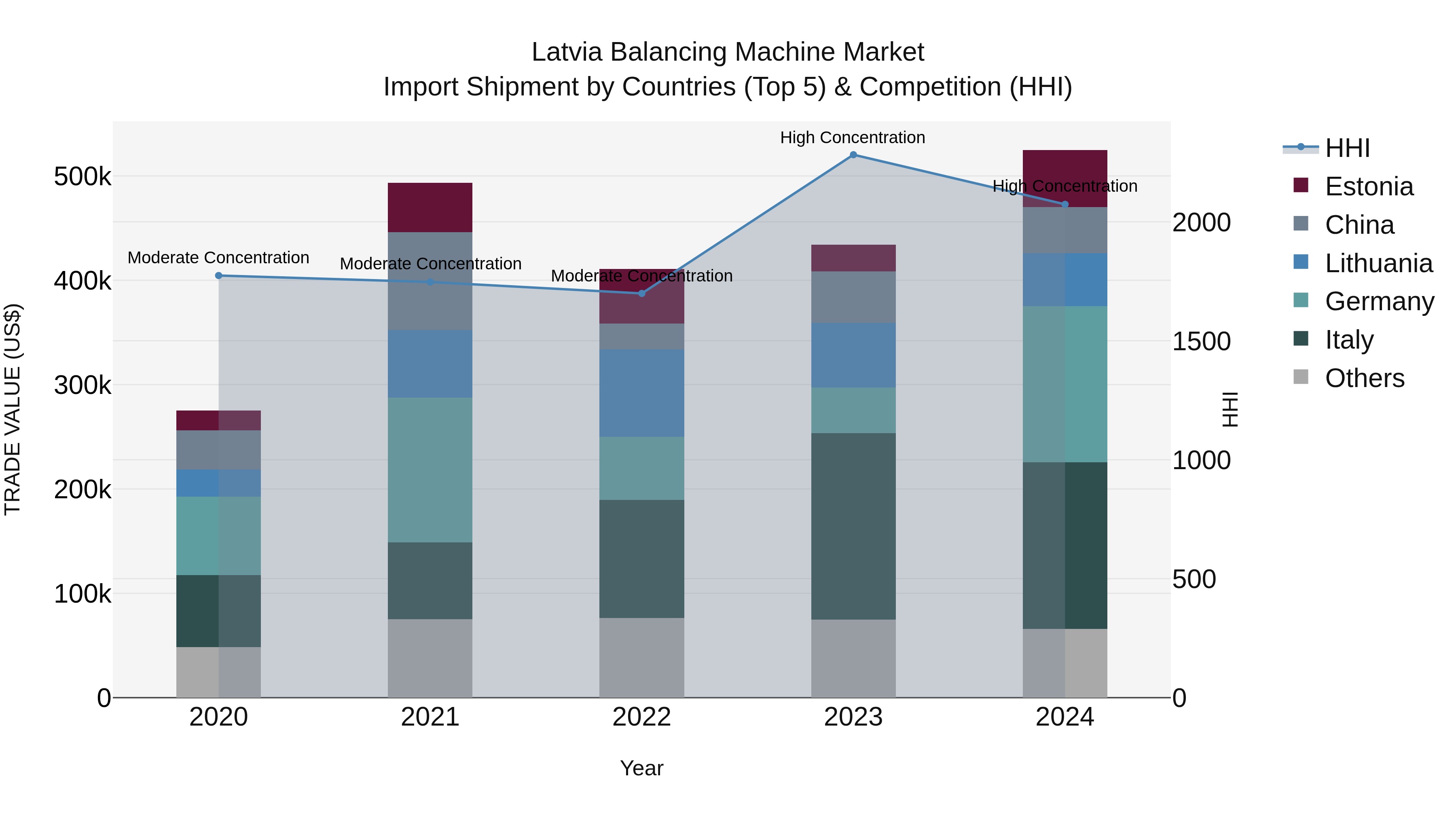 Latvia Balancing Machine Market Top 5 Importing Countries and Market Competition (HHI) Analysis