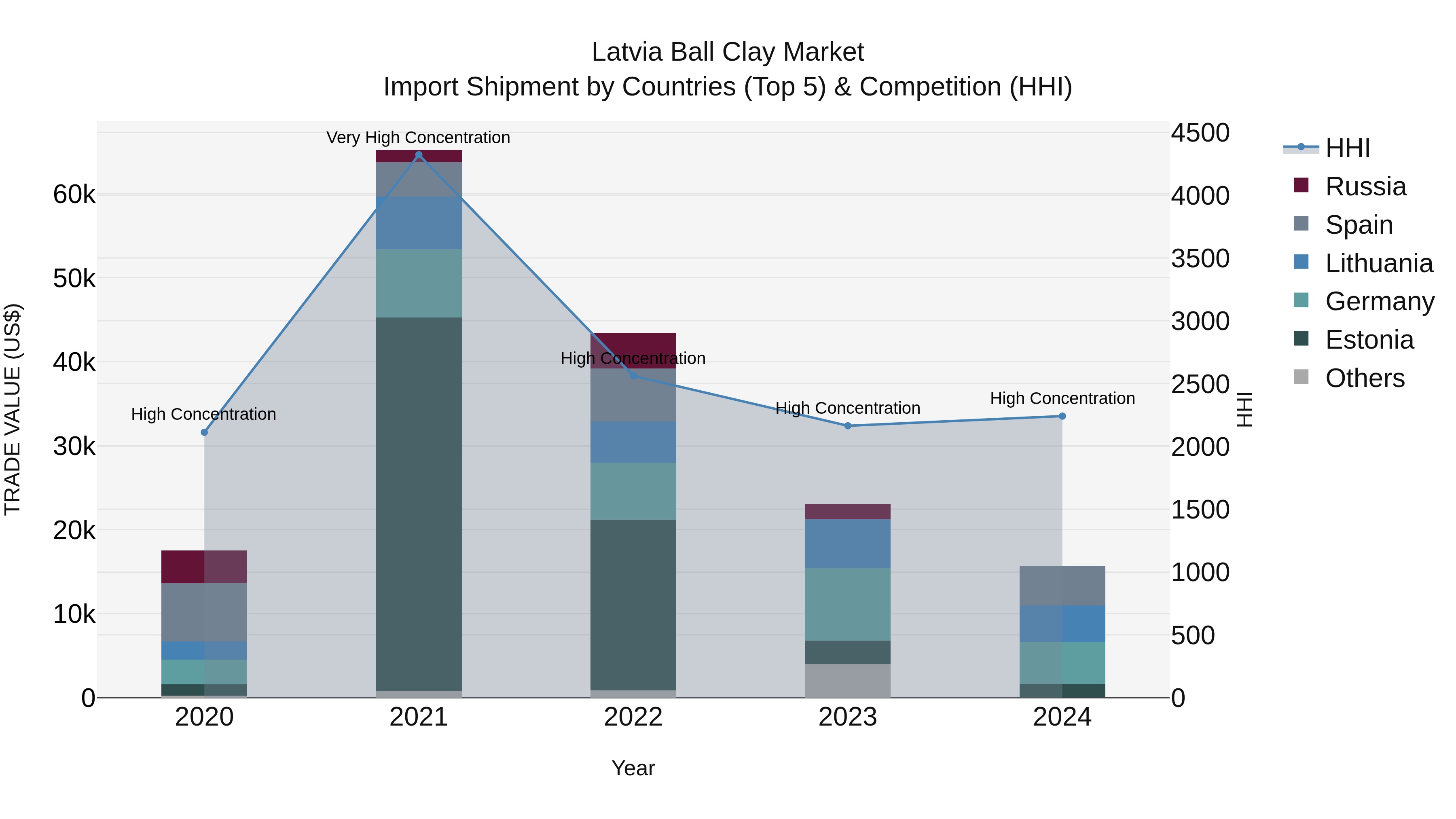 Latvia Ball Clay Market Top 5 Importing Countries and Market Competition (HHI) Analysis