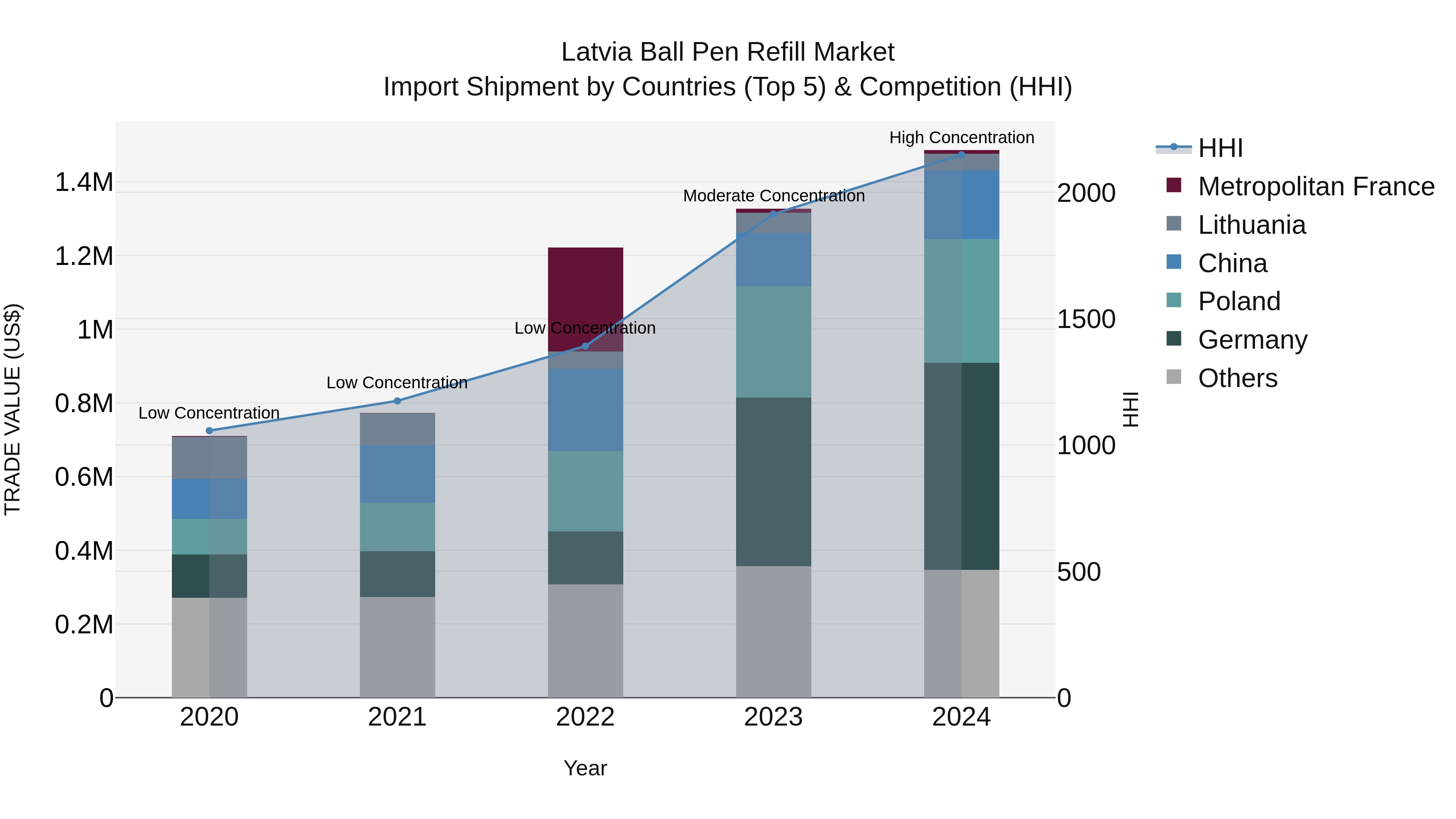 Latvia Ball Pen Refill Market Top 5 Importing Countries and Market Competition (HHI) Analysis