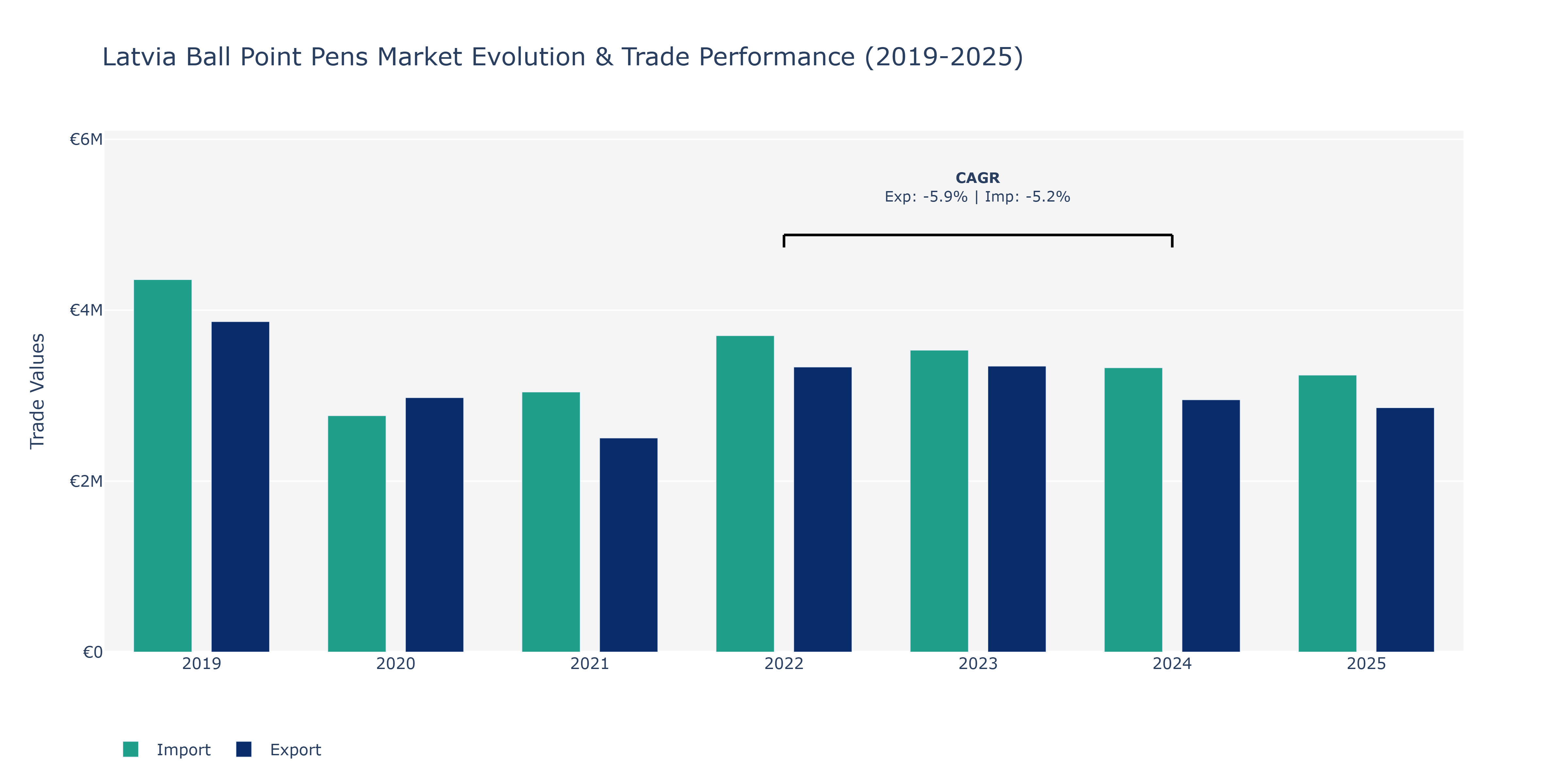 Latvia Ball Point Pens Market: Production & Trade Performance (2019-2025)