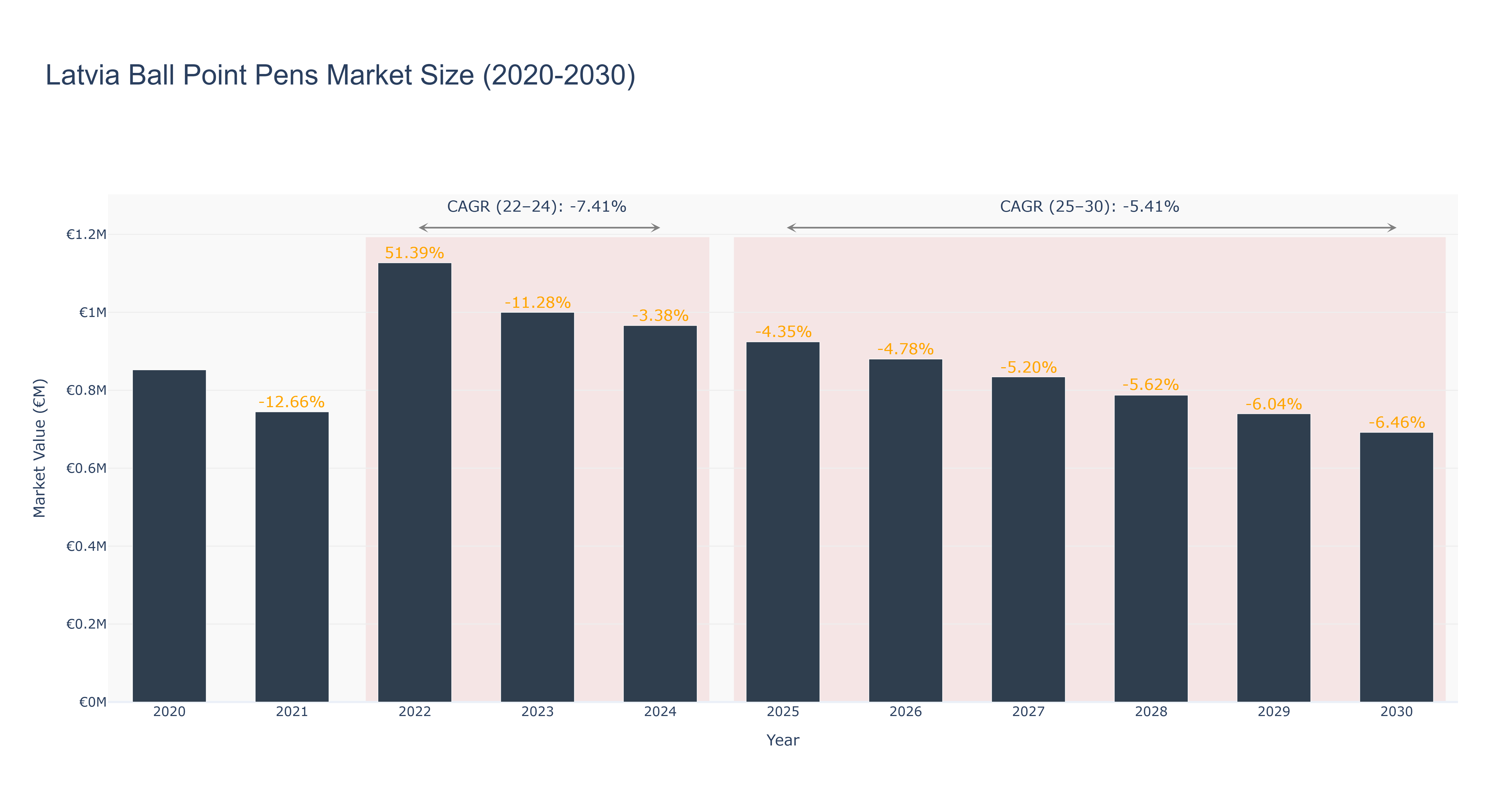 Latvia Ball Point Pens Market Size (2020-2030)