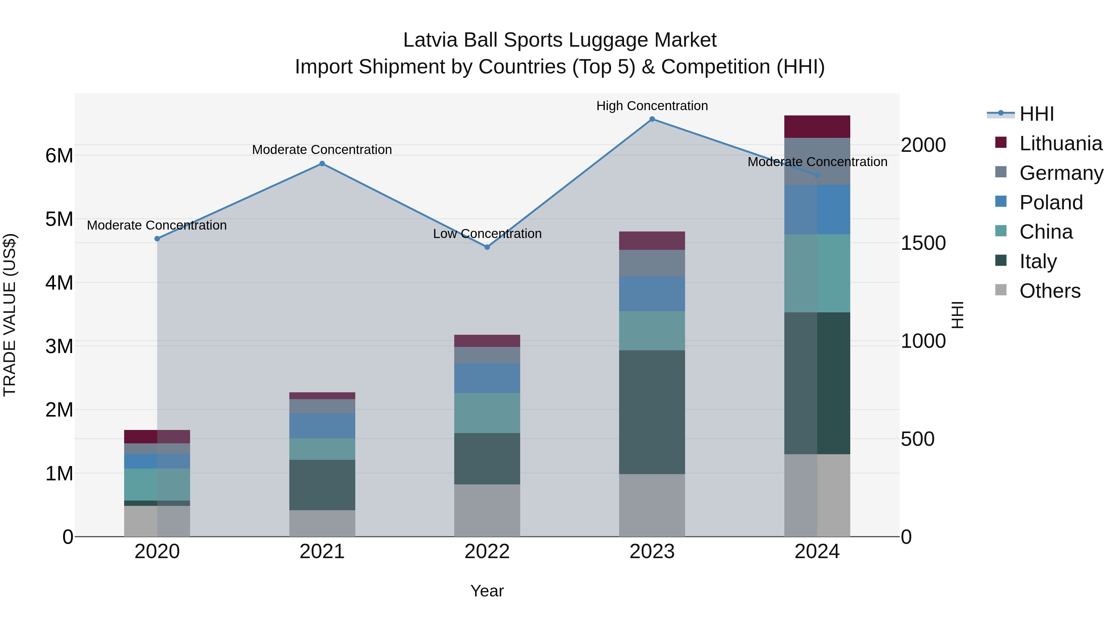 Latvia Ball Sports Luggage Market Top 5 Importing Countries and Market Competition (HHI) Analysis