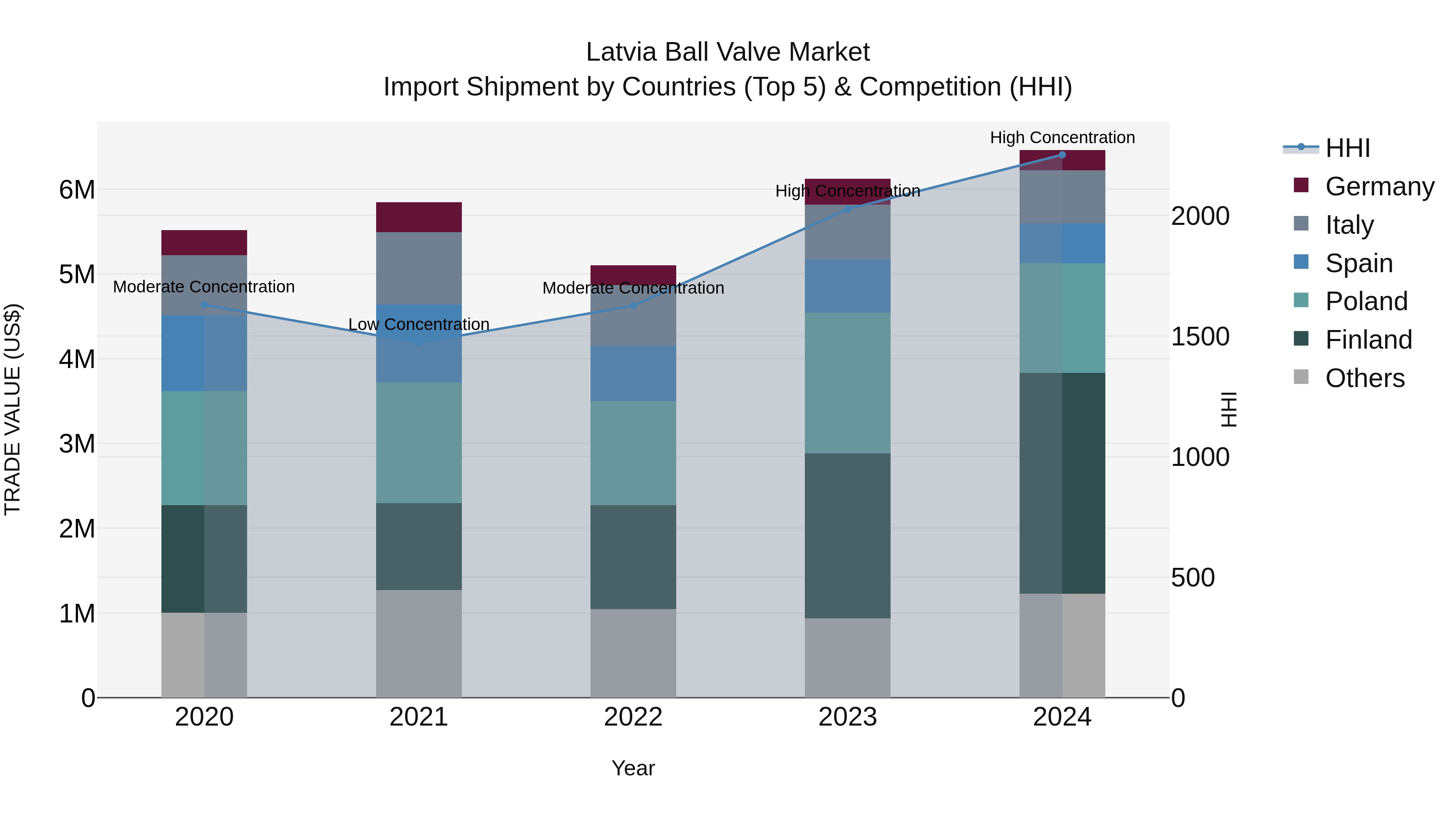 Latvia Ball Valve Market Top 5 Importing Countries and Market Competition (HHI) Analysis