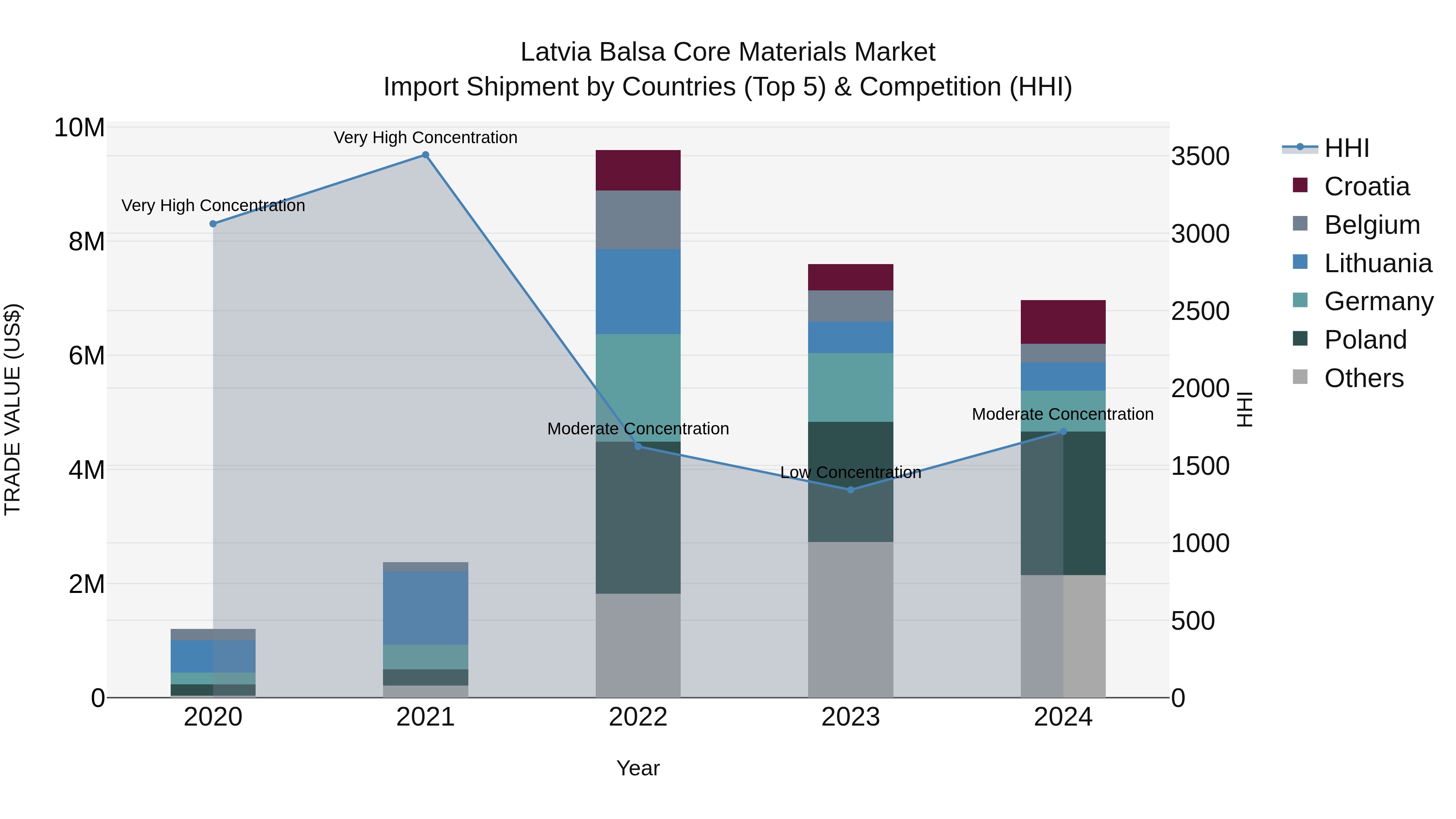 Latvia Balsa Core Materials Market Top 5 Importing Countries and Market Competition (HHI) Analysis