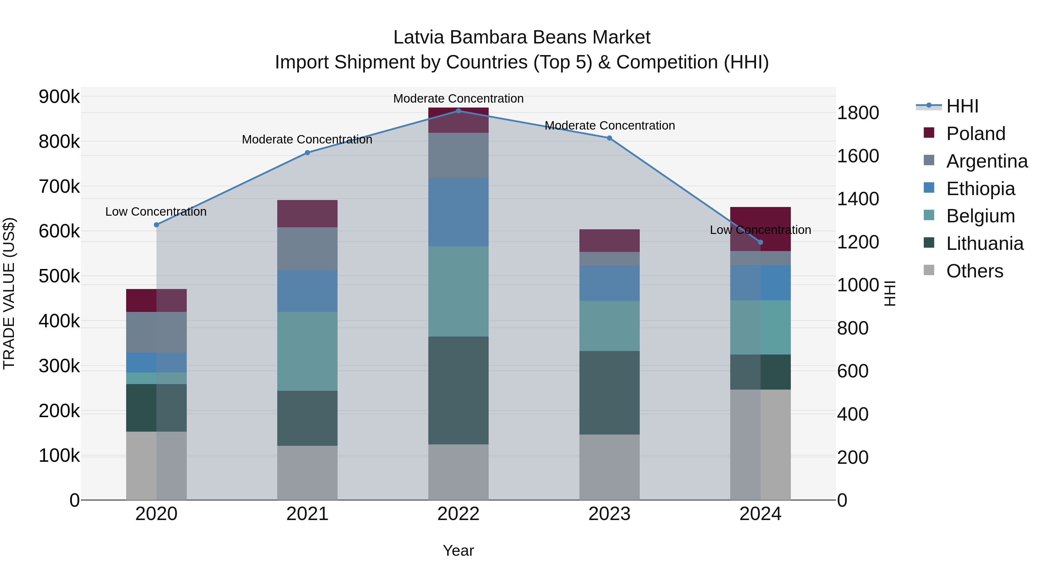 Latvia Bambara Beans Market Top 5 Importing Countries and Market Competition (HHI) Analysis