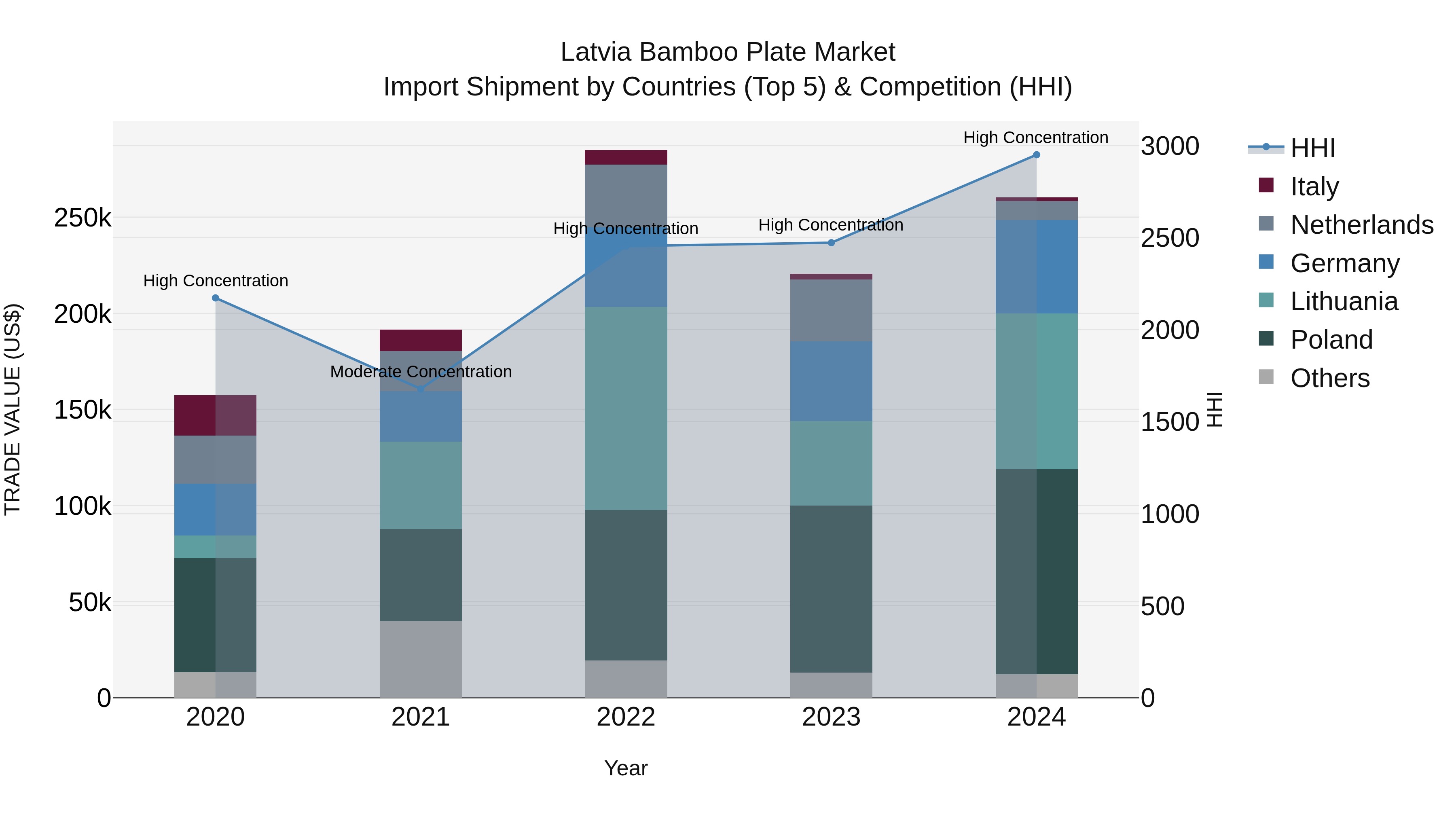 Latvia Bamboo Plate Market Top 5 Importing Countries and Market Competition (HHI) Analysis