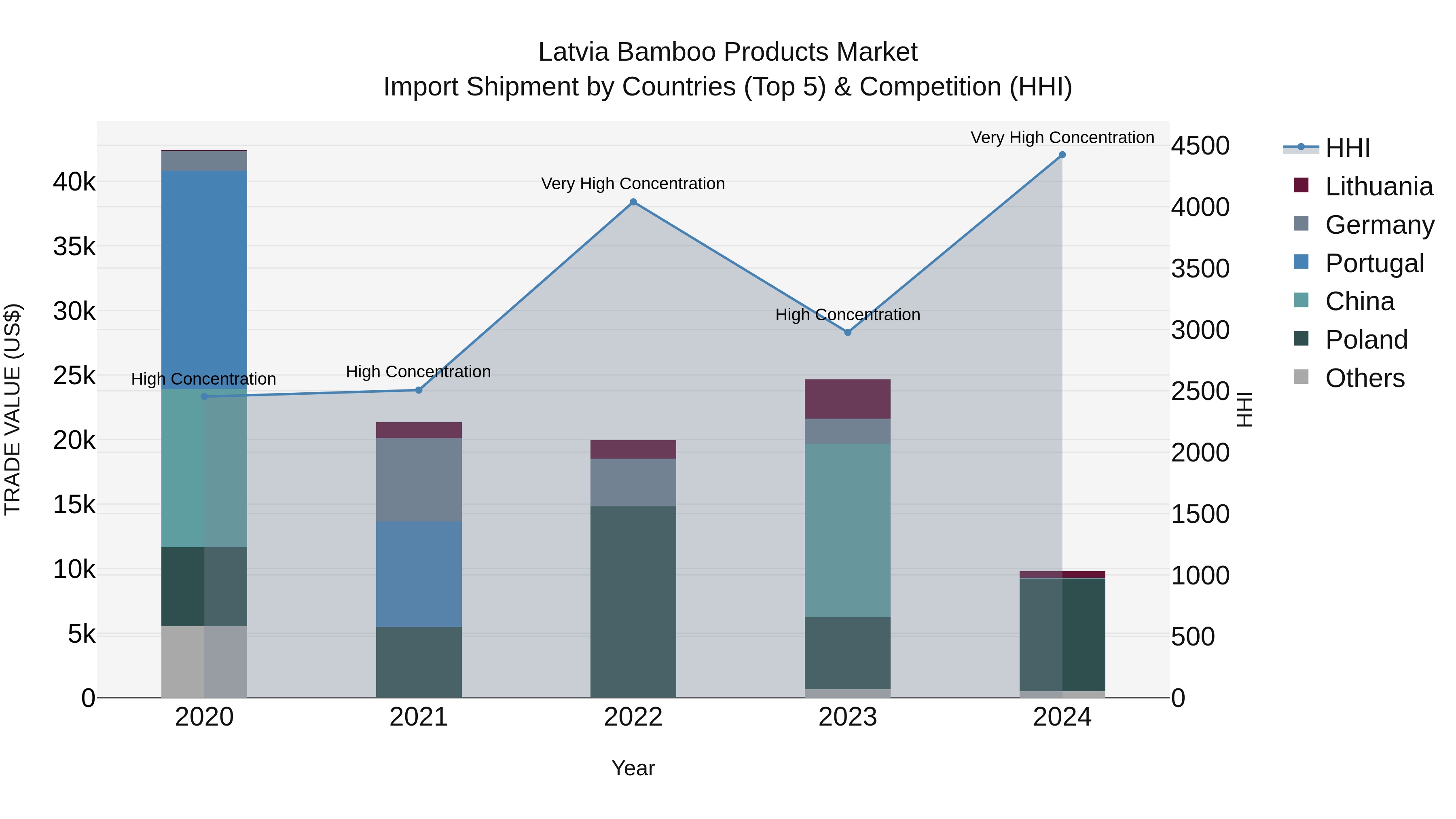 Latvia Bamboo Products Market Top 5 Importing Countries and Market Competition (HHI) Analysis
