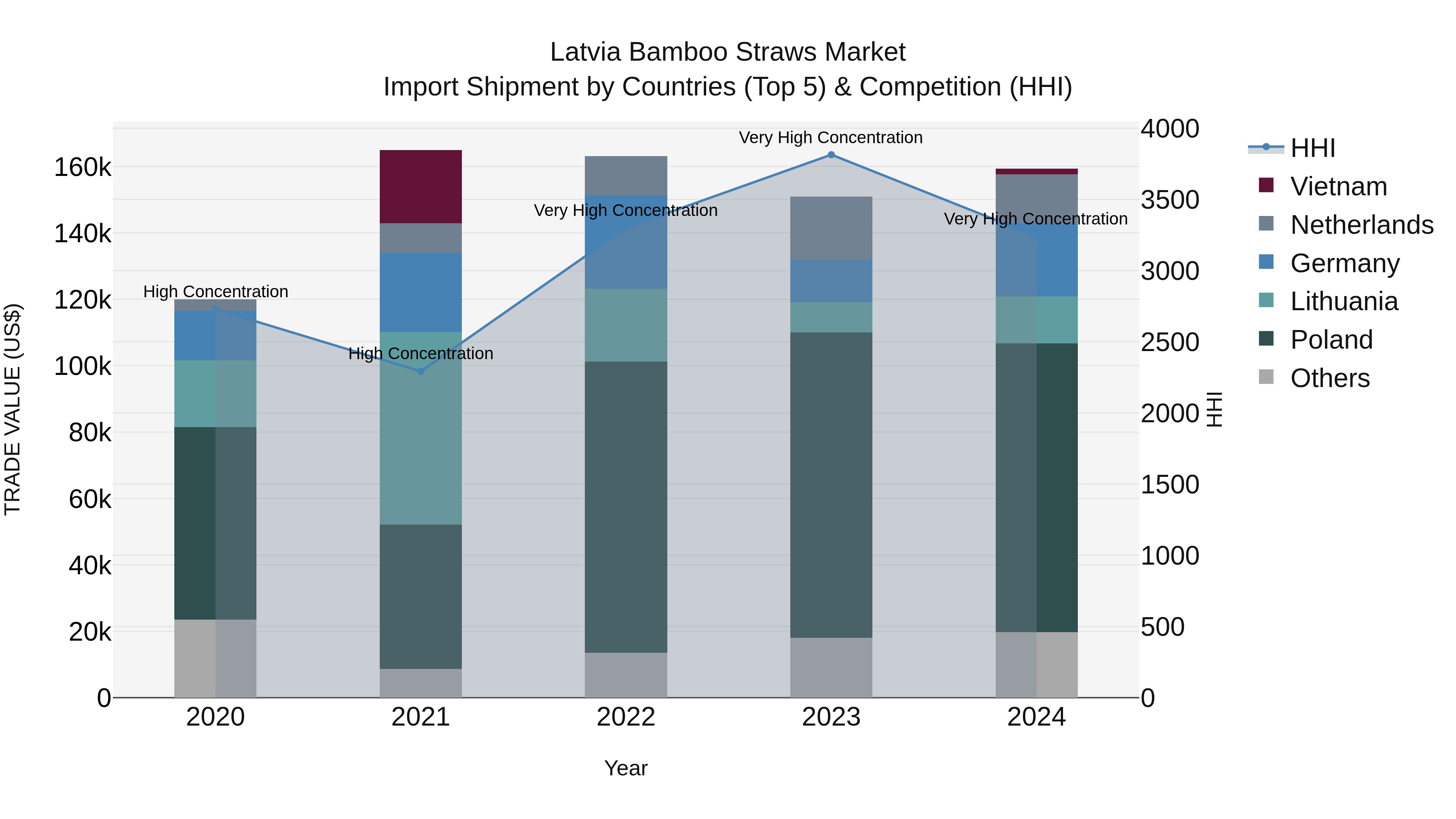 Latvia Bamboo Straws Market Top 5 Importing Countries and Market Competition (HHI) Analysis