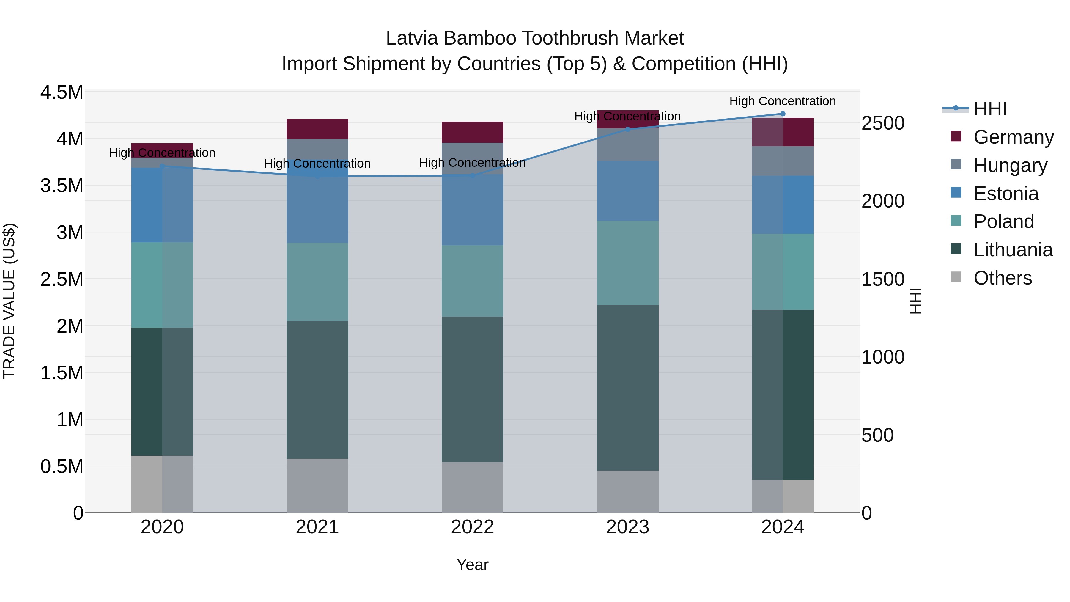 Latvia Bamboo Toothbrush Market Top 5 Importing Countries and Market Competition (HHI) Analysis