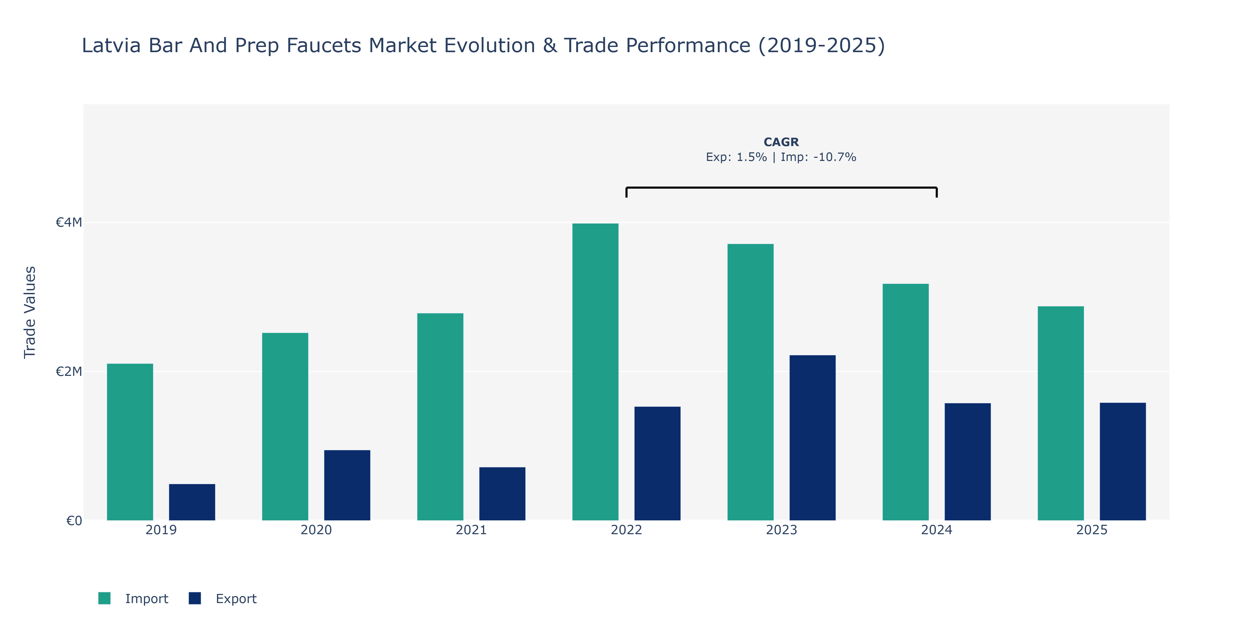 Latvia Bar And Prep Faucets Market: Production & Trade Performance (2019-2025)