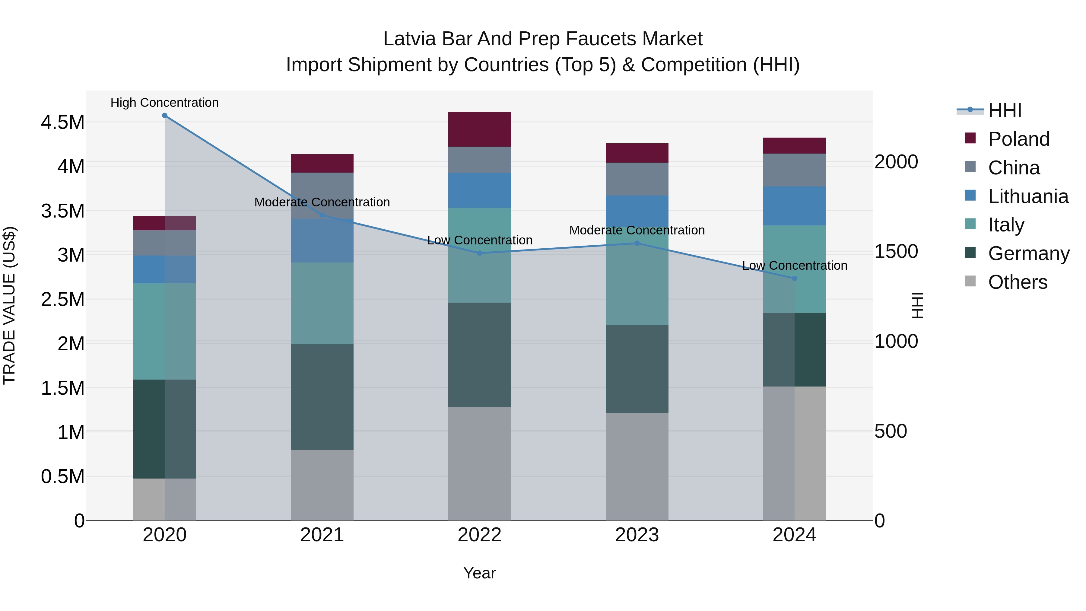 Latvia Bar and Prep Faucets Market Top 5 Importing Countries and Market Competition (HHI) Analysis