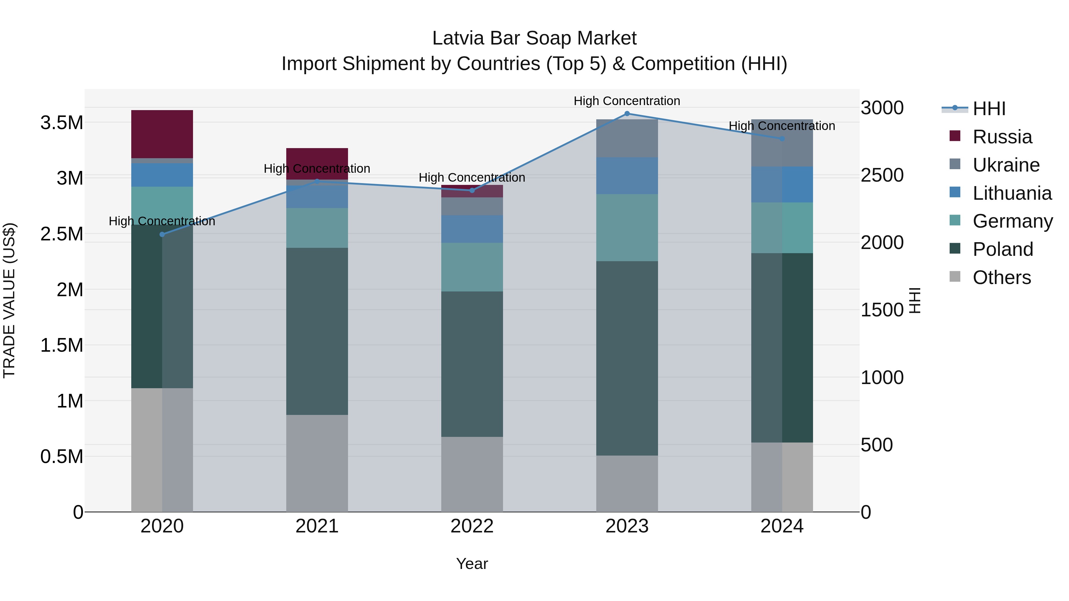 Latvia Bar Soap Market Top 5 Importing Countries and Market Competition (HHI) Analysis