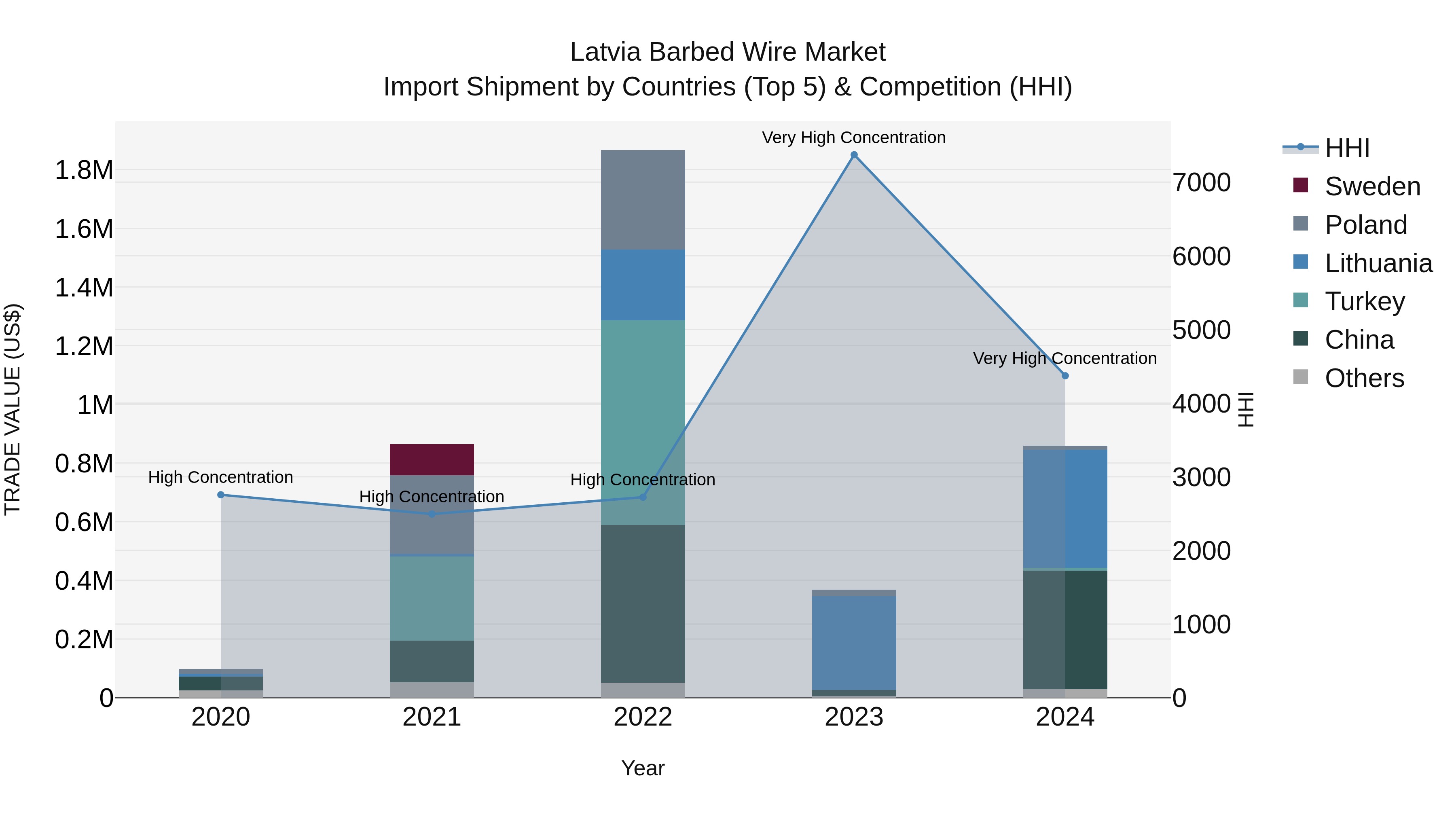 Latvia Barbed Wire Market Top 5 Importing Countries and Market Competition (HHI) Analysis