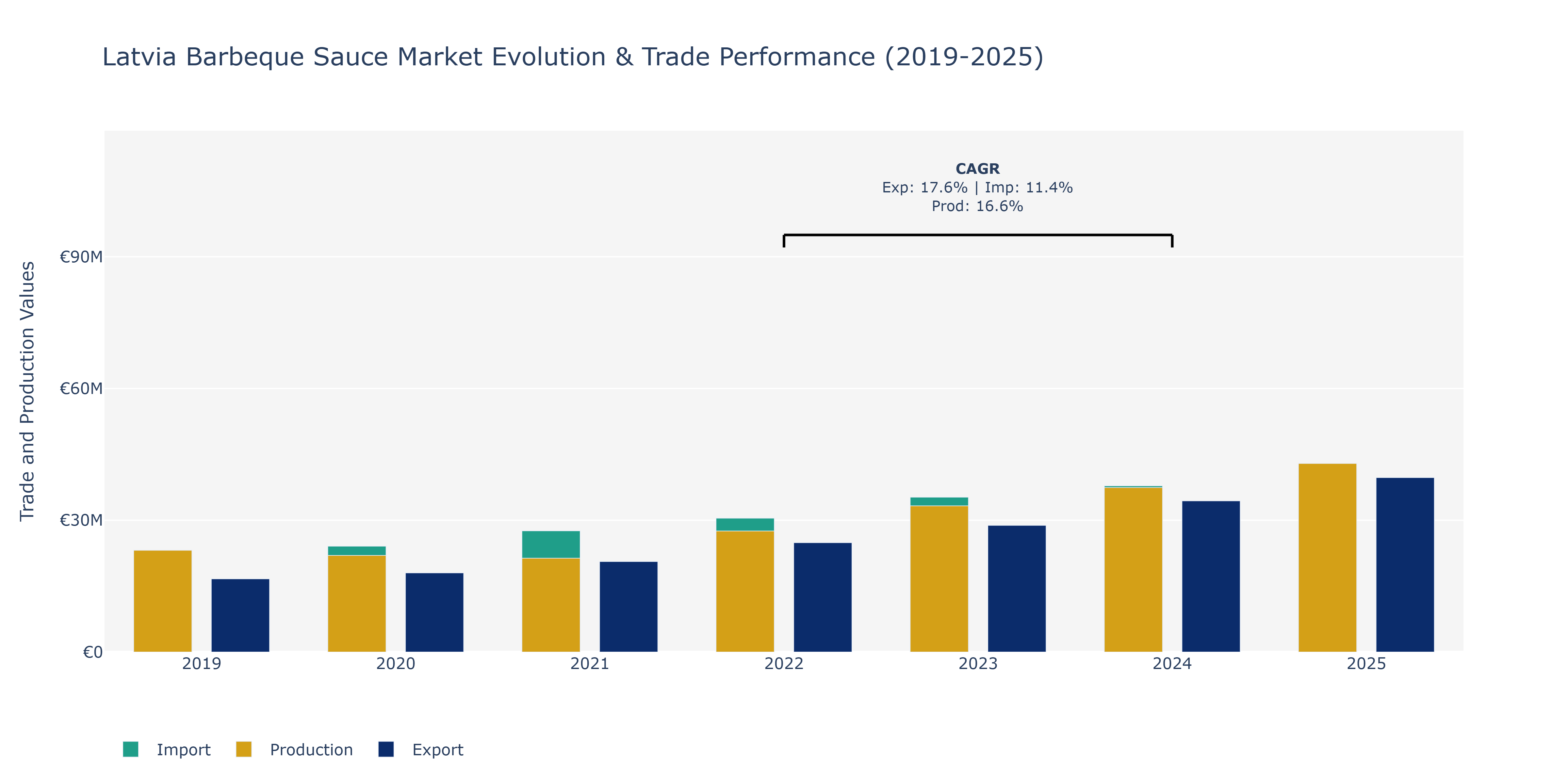 Latvia Barbeque Sauce Market: Production & Trade Performance (2019-2025)