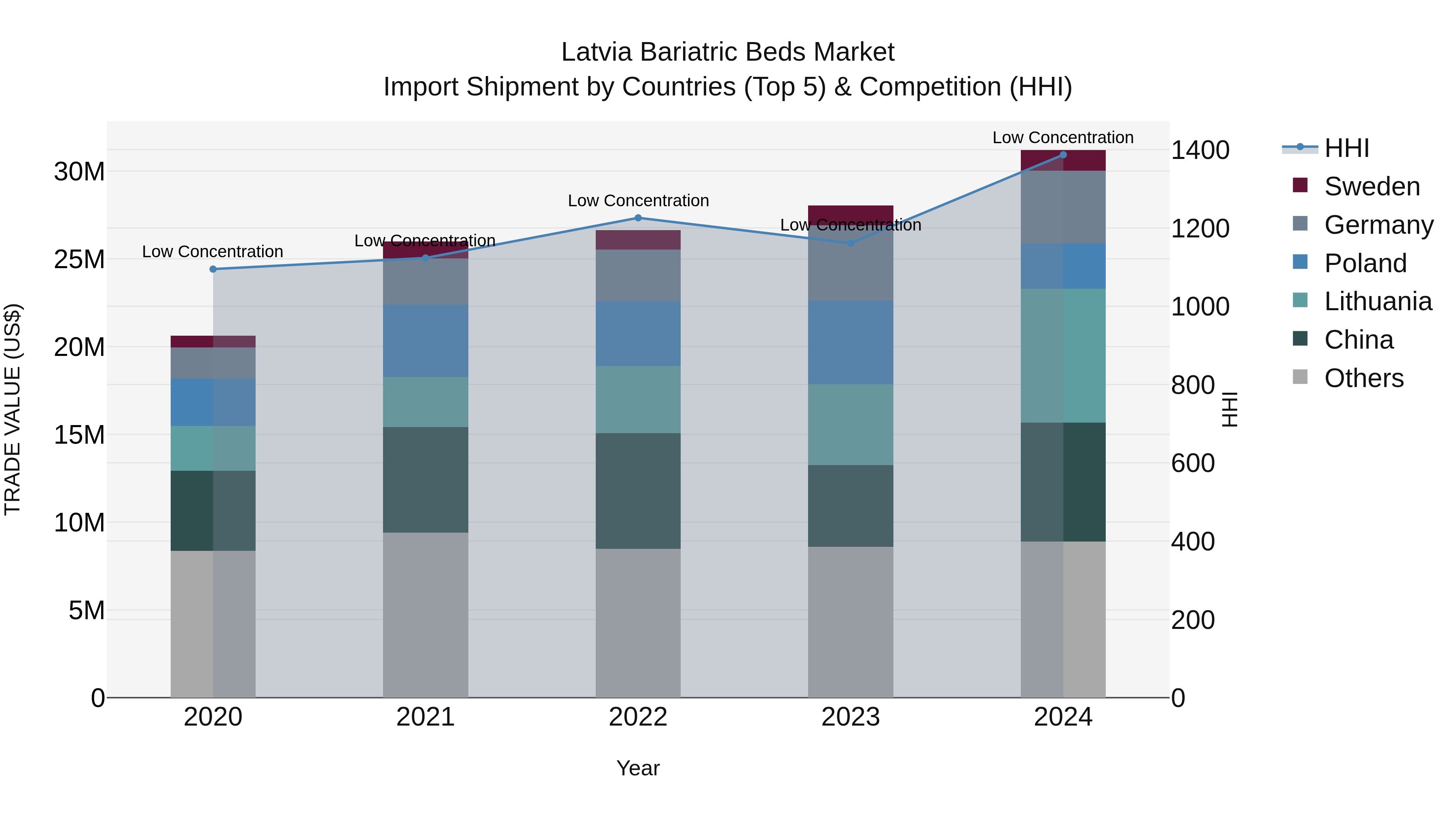 Latvia Bariatric Beds Market Top 5 Importing Countries and Market Competition (HHI) Analysis