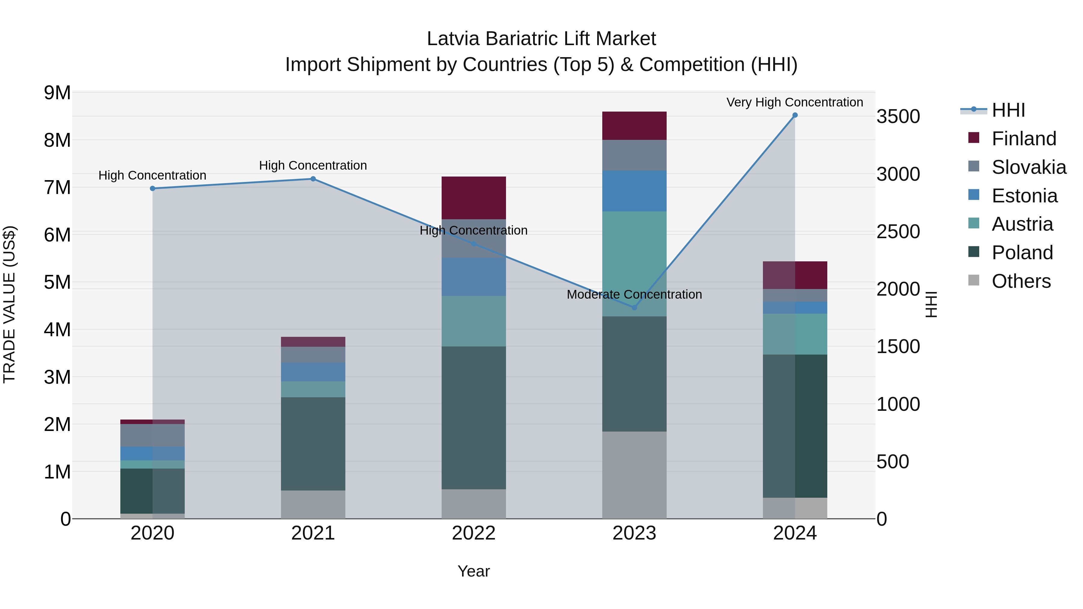 Latvia Bariatric Lift Market Top 5 Importing Countries and Market Competition (HHI) Analysis